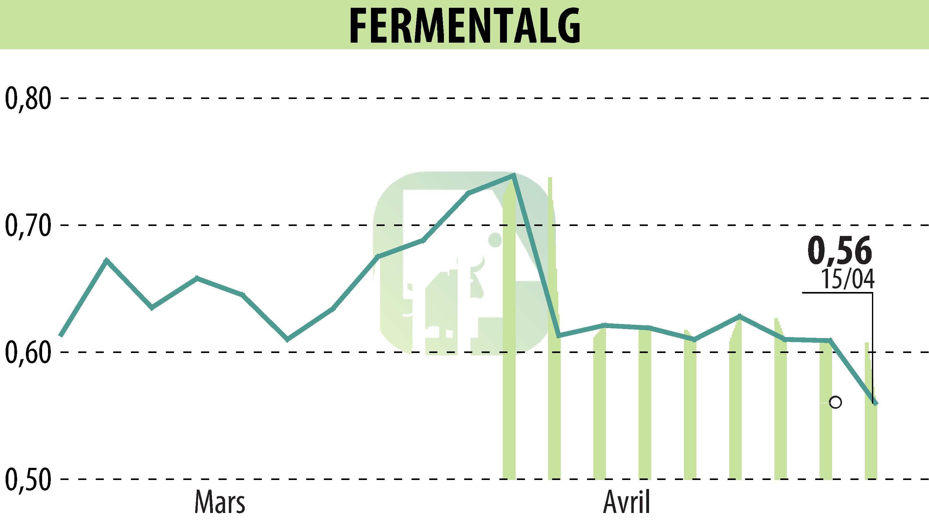 Graphique de l'évolution du cours de l'action FERMENTALG (EPA:FALG).