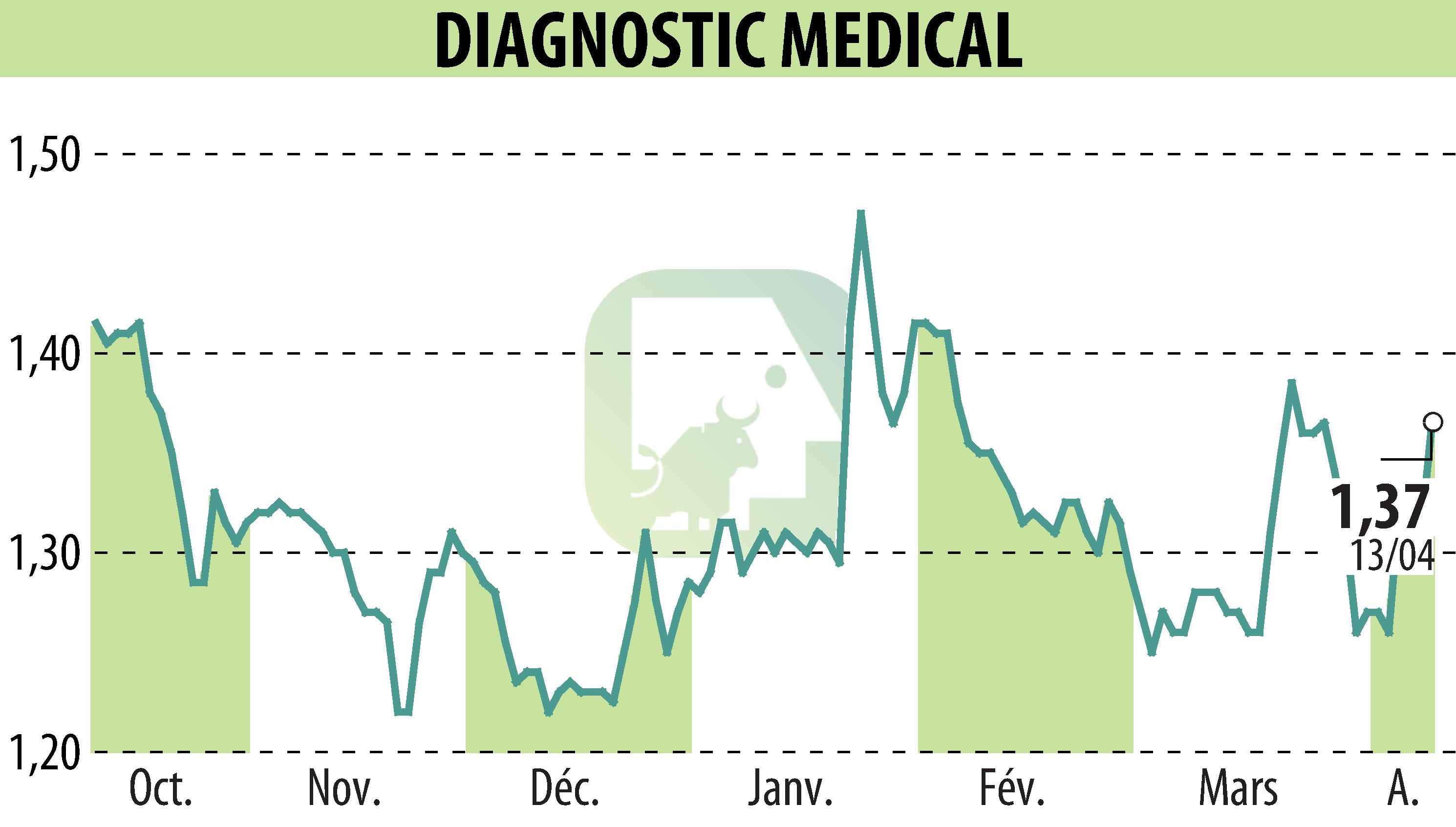 Graphique de l'évolution du cours de l'action DIAGNOSTIC MEDICAL (EPA:ALDMS).