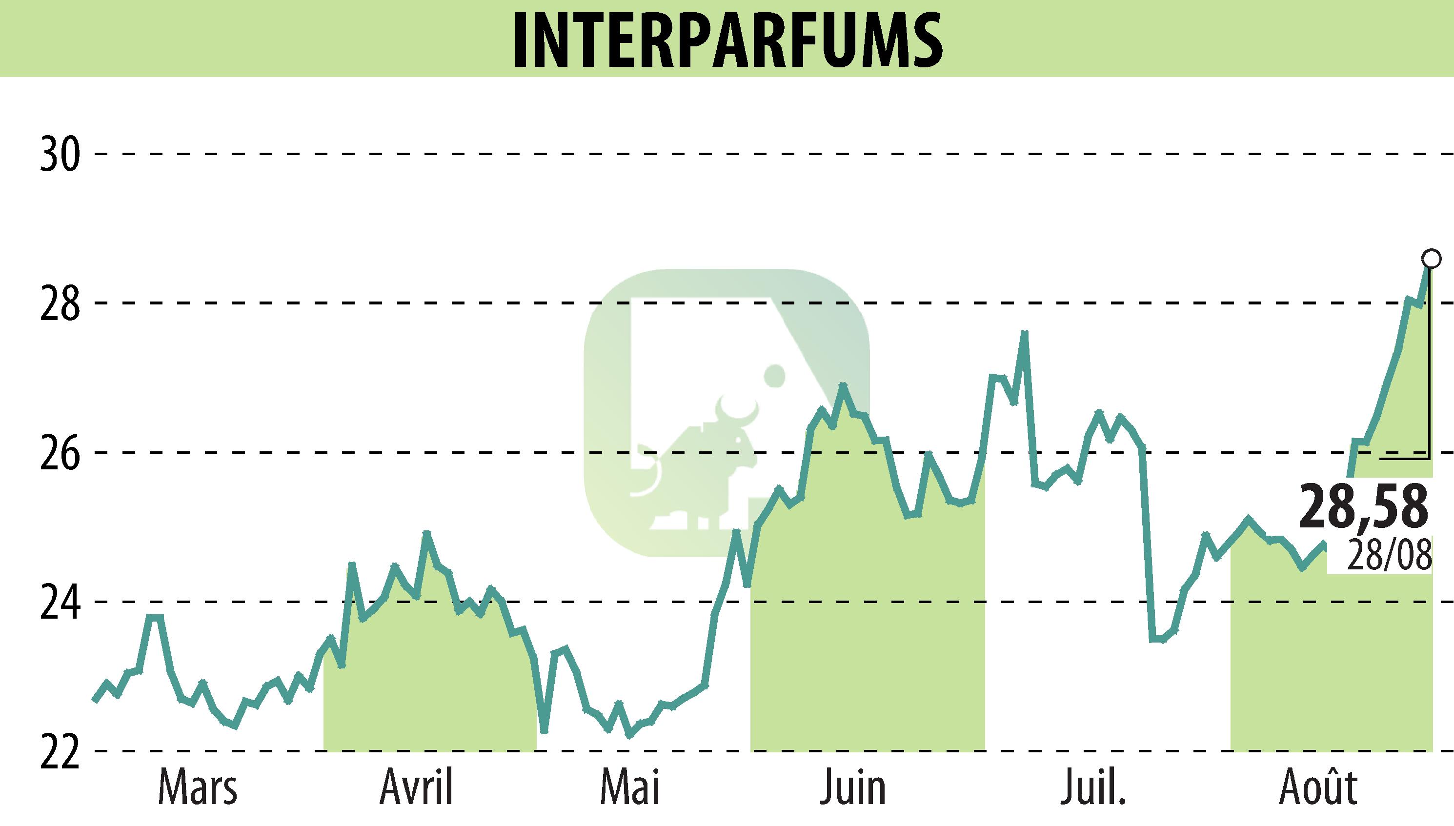 Graphique de l'évolution du cours de l'action INTER PARFUMS (EPA:ITP).