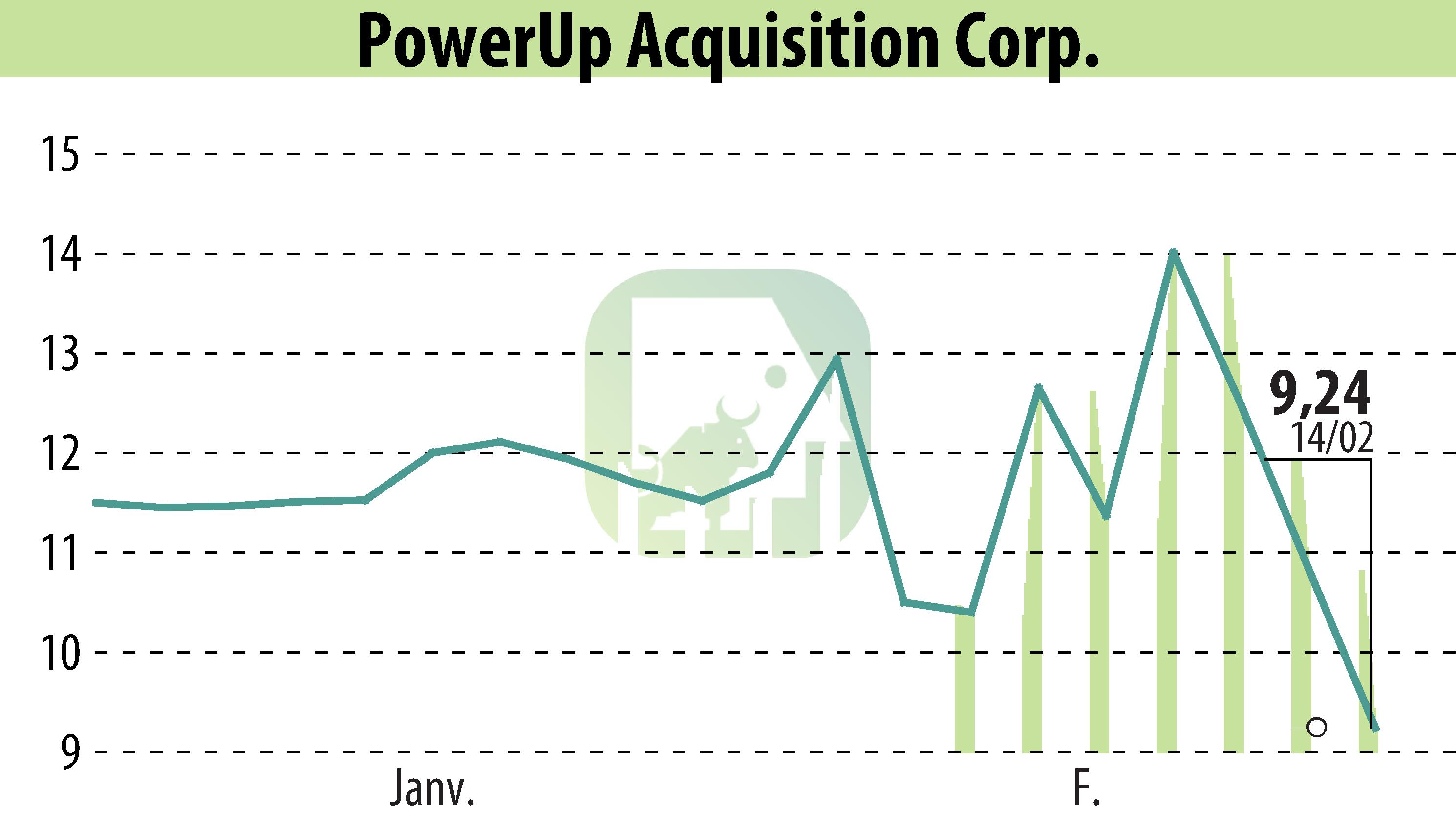 Stock price chart of Aspire Biopharma, Inc. (EBR:PWUP) showing fluctuations.