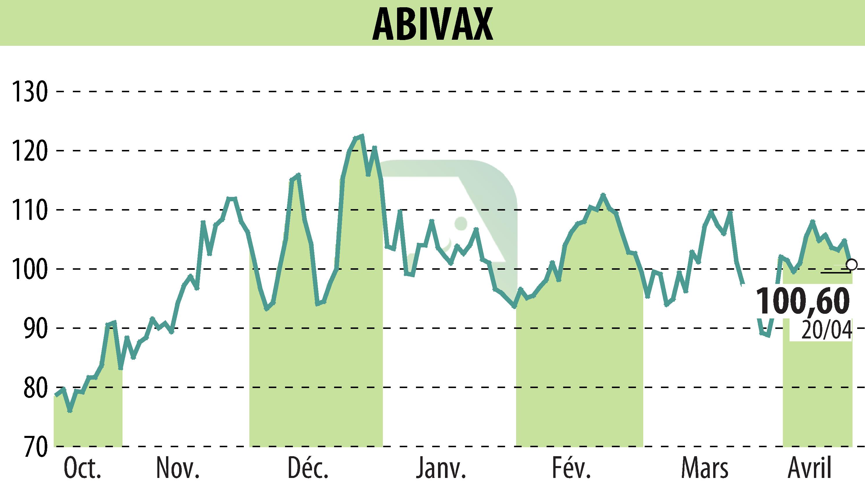 Graphique de l'évolution du cours de l'action ABIVAX (EPA:ABVX).