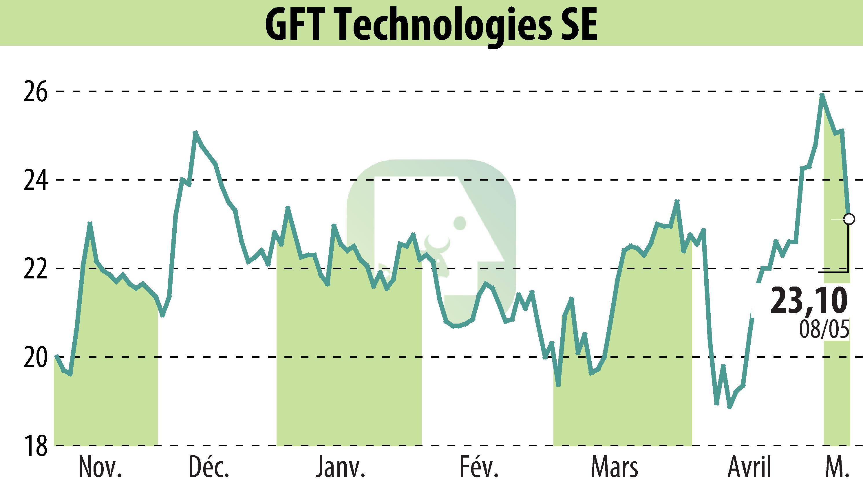 Stock price chart of GFT Technologies AG (EBR:GFT) showing fluctuations.