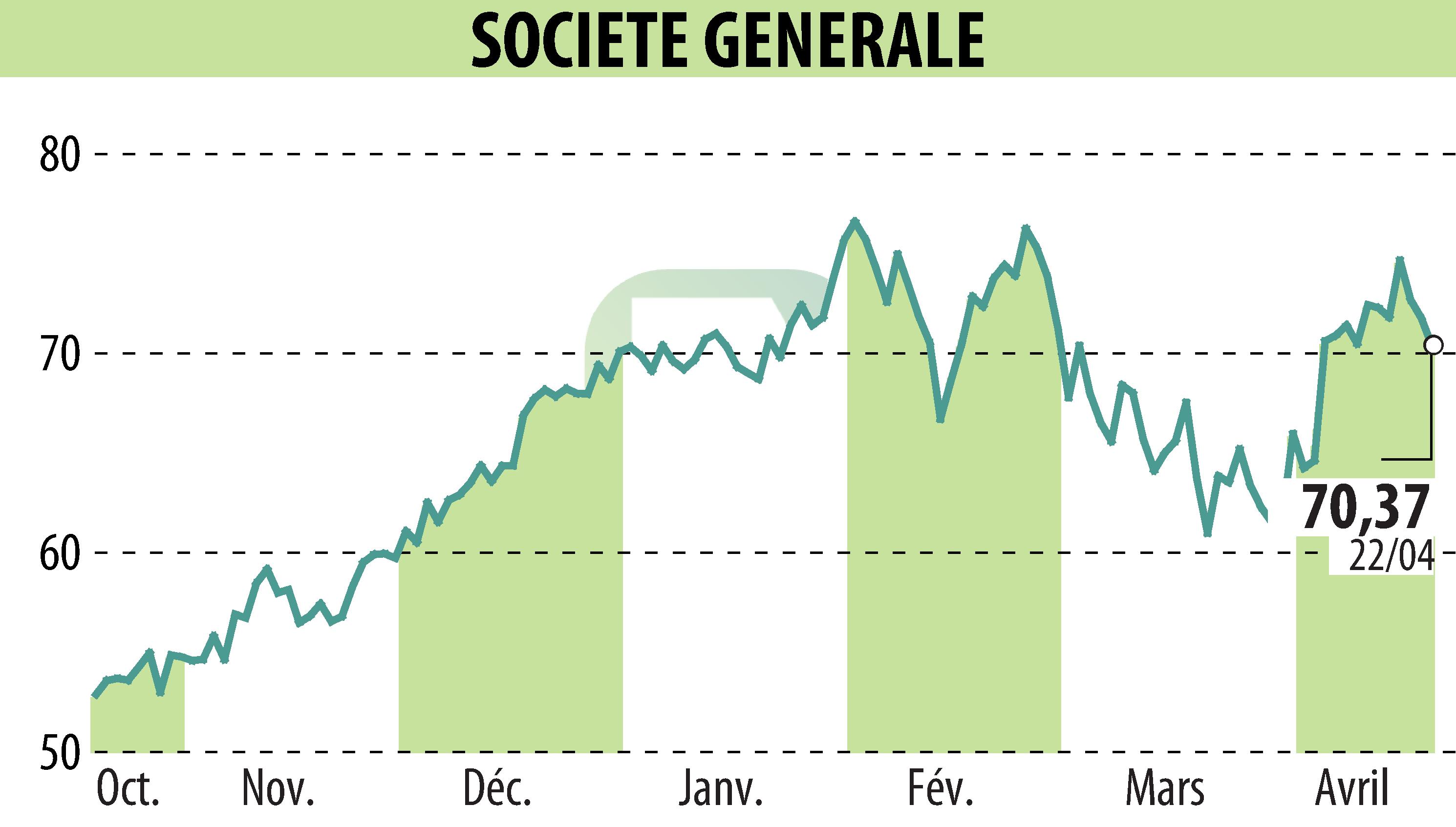 Graphique de l'évolution du cours de l'action SOCIETE GENERALE (EPA:GLE).
