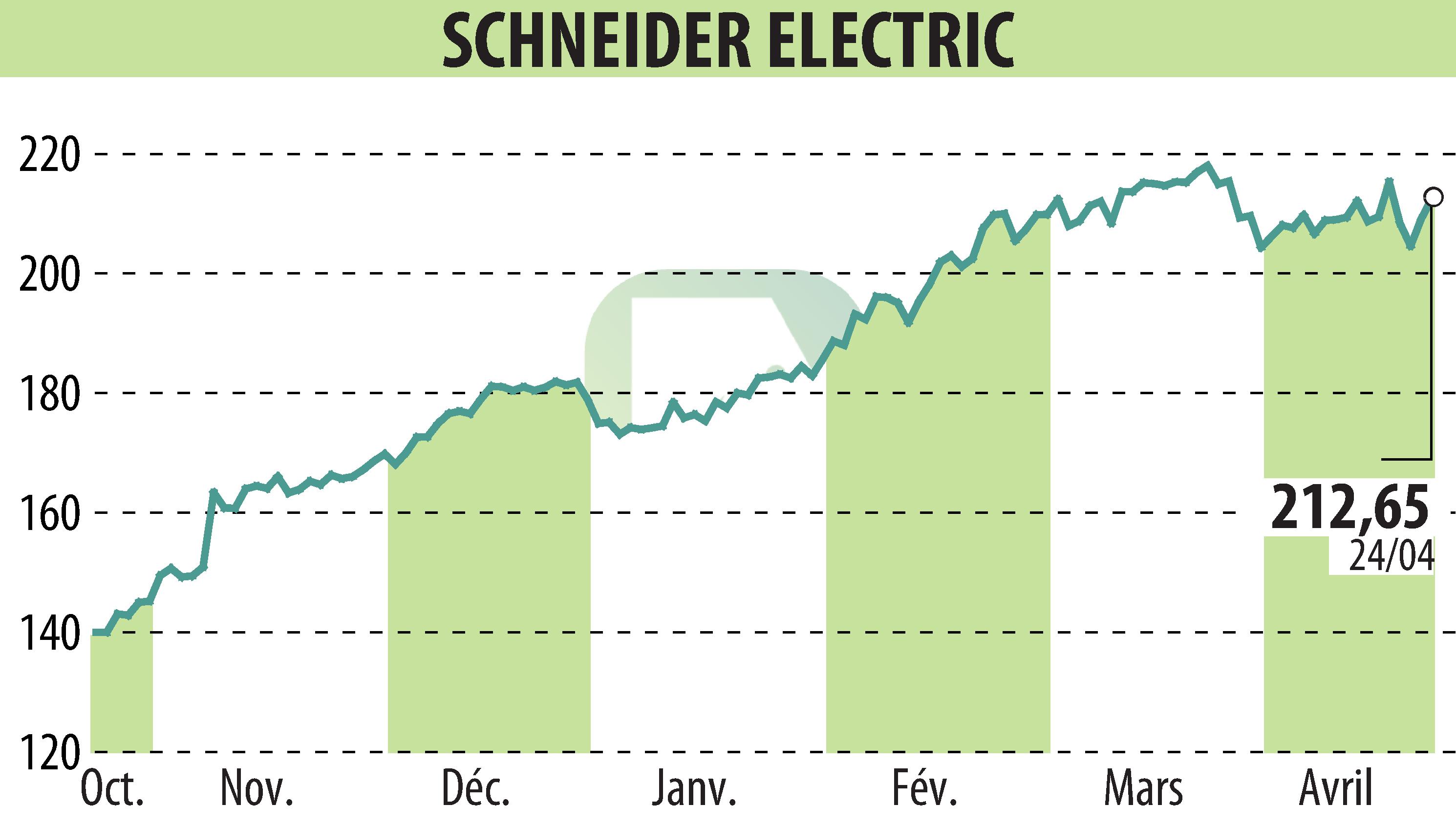 Stock price chart of SCHNEIDER ELECTRIC (EPA:SU) showing fluctuations.