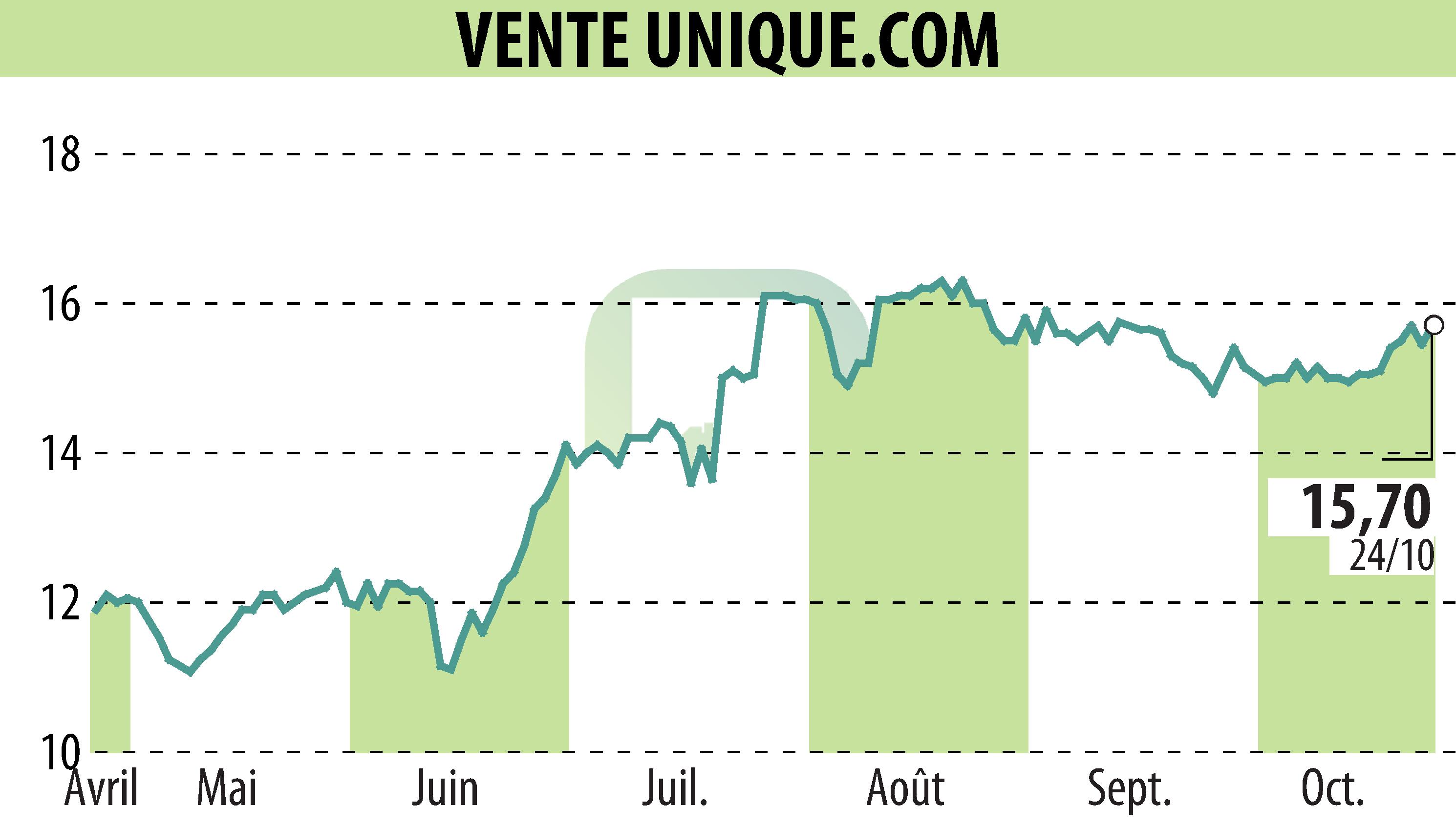 Graphique de l'évolution du cours de l'action VENTE UNIQUE.COM (EPA:ALVU).