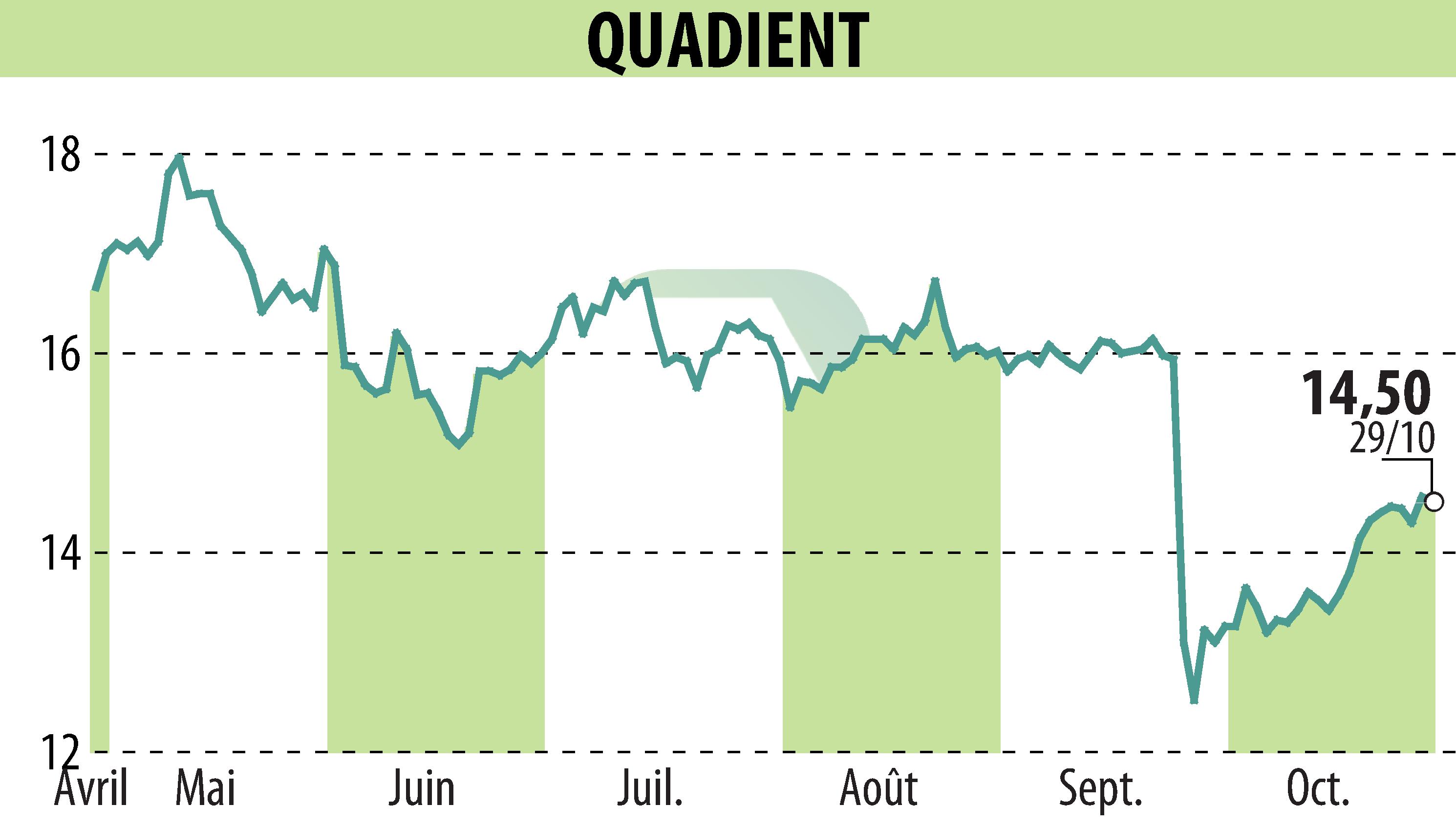 Stock price chart of QUADIENT (EPA:QDT) showing fluctuations.