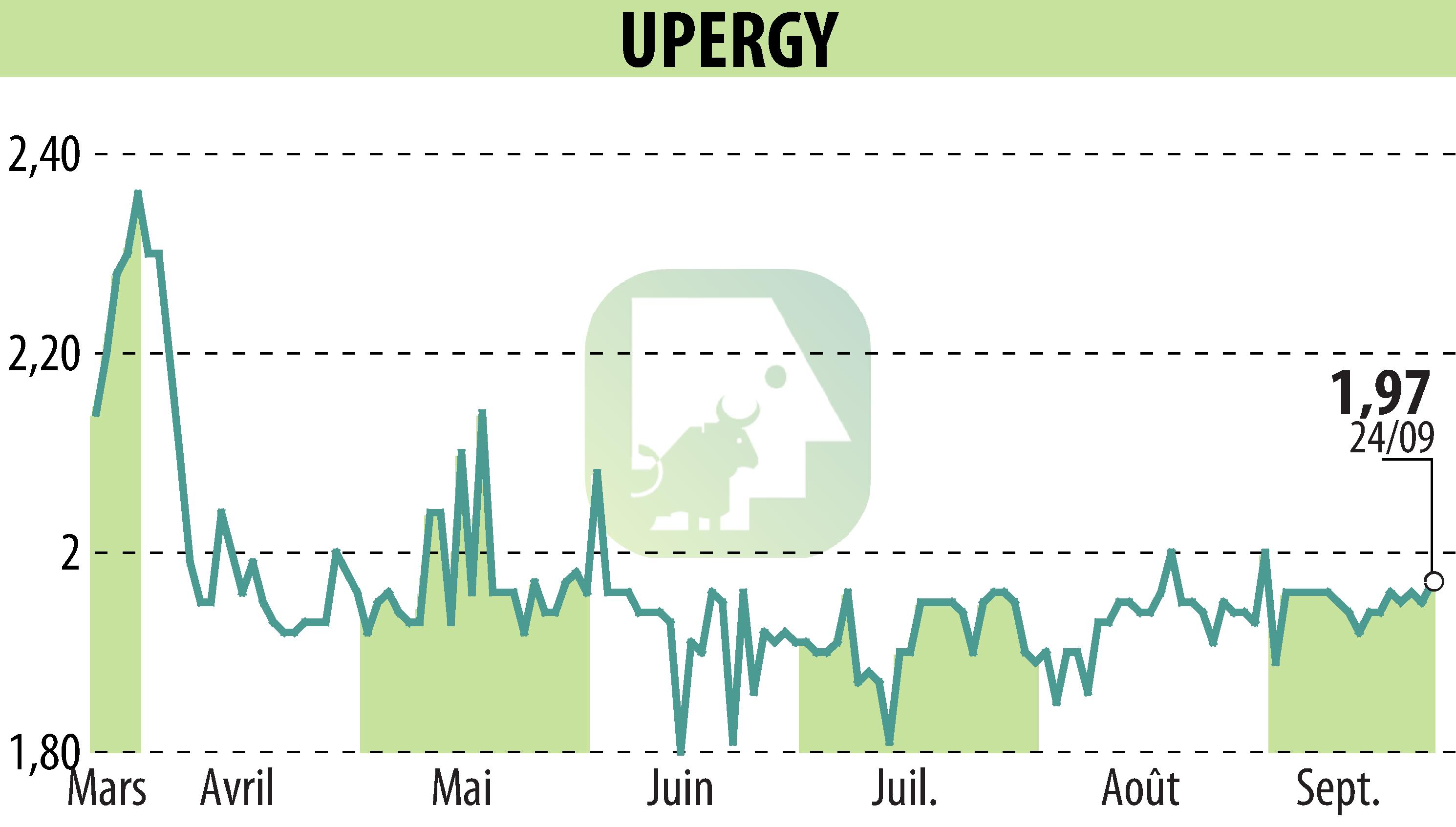 Stock price chart of UPERGY (EPA:ALUPG) showing fluctuations.