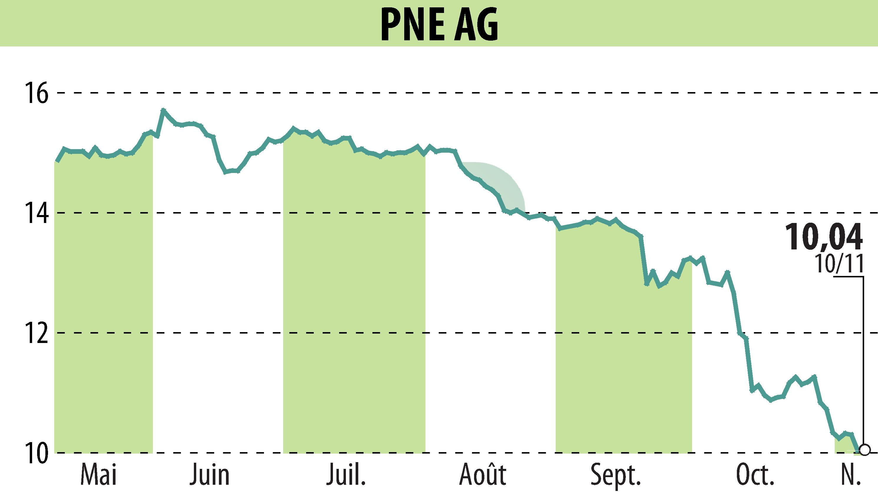 Stock price chart of PNE WIND AG (EBR:PNE3) showing fluctuations.