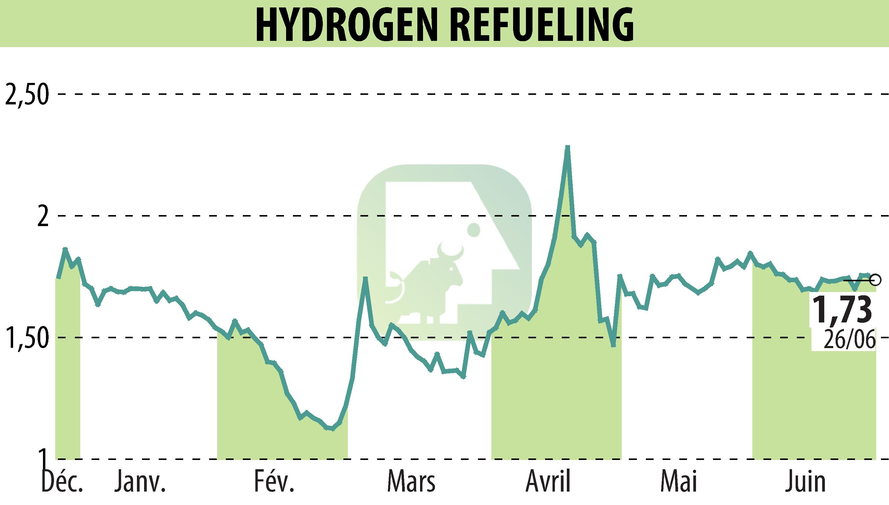 Graphique de l'évolution du cours de l'action HYDROGEN REFUELING (EPA:ALHRS).
