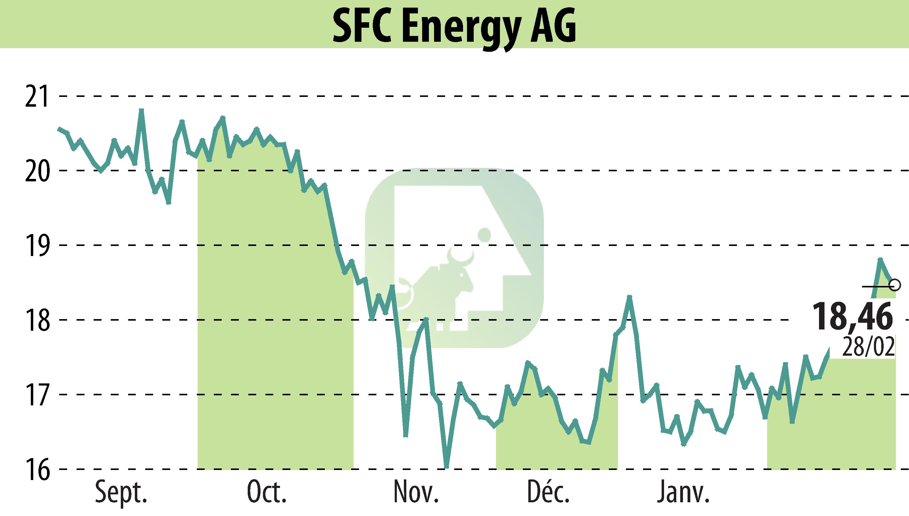 Stock price chart of SFC Energy AG (EBR:F3C) showing fluctuations.