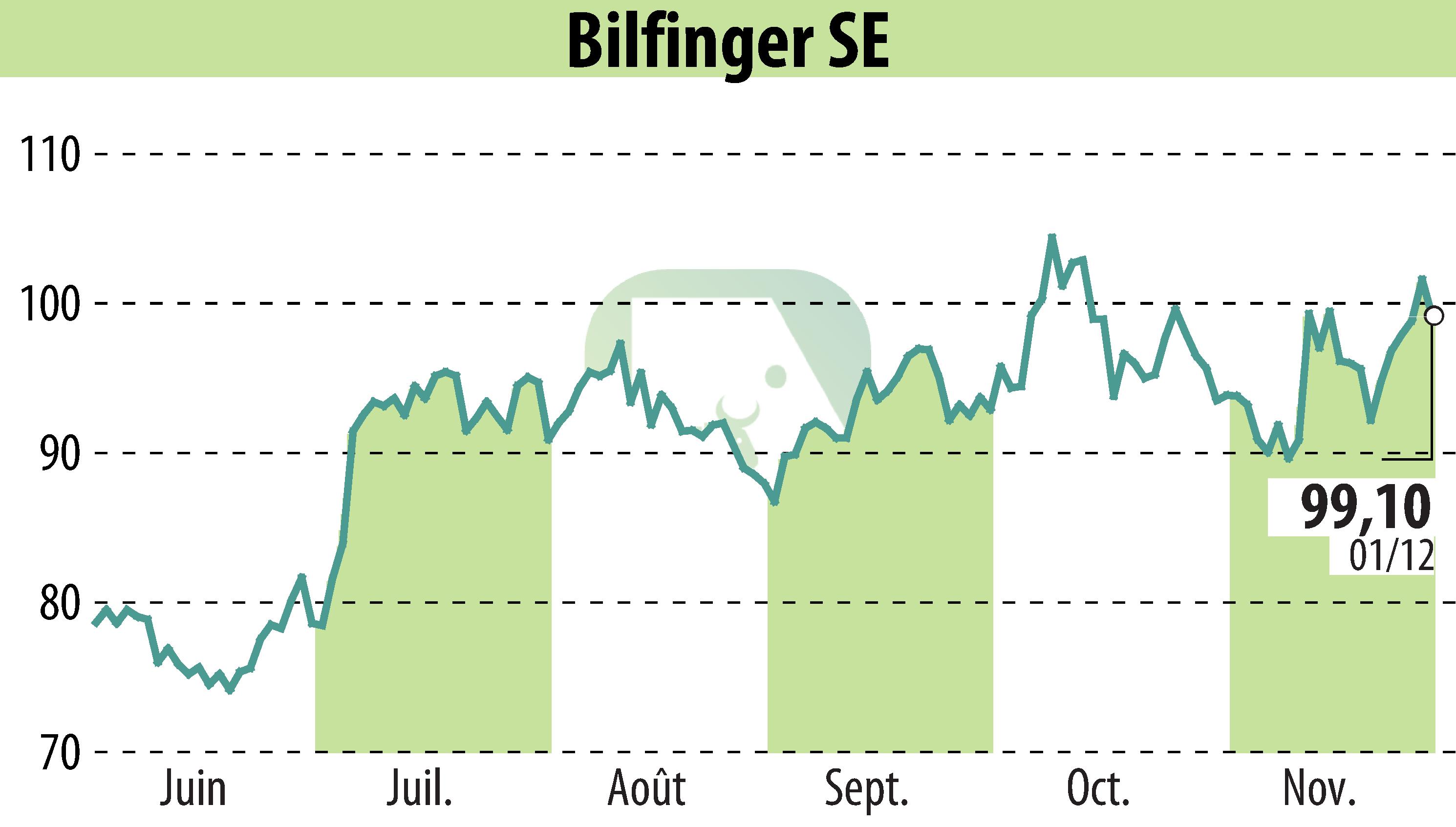 Stock price chart of Bilfinger SE (EBR:GBF) showing fluctuations.