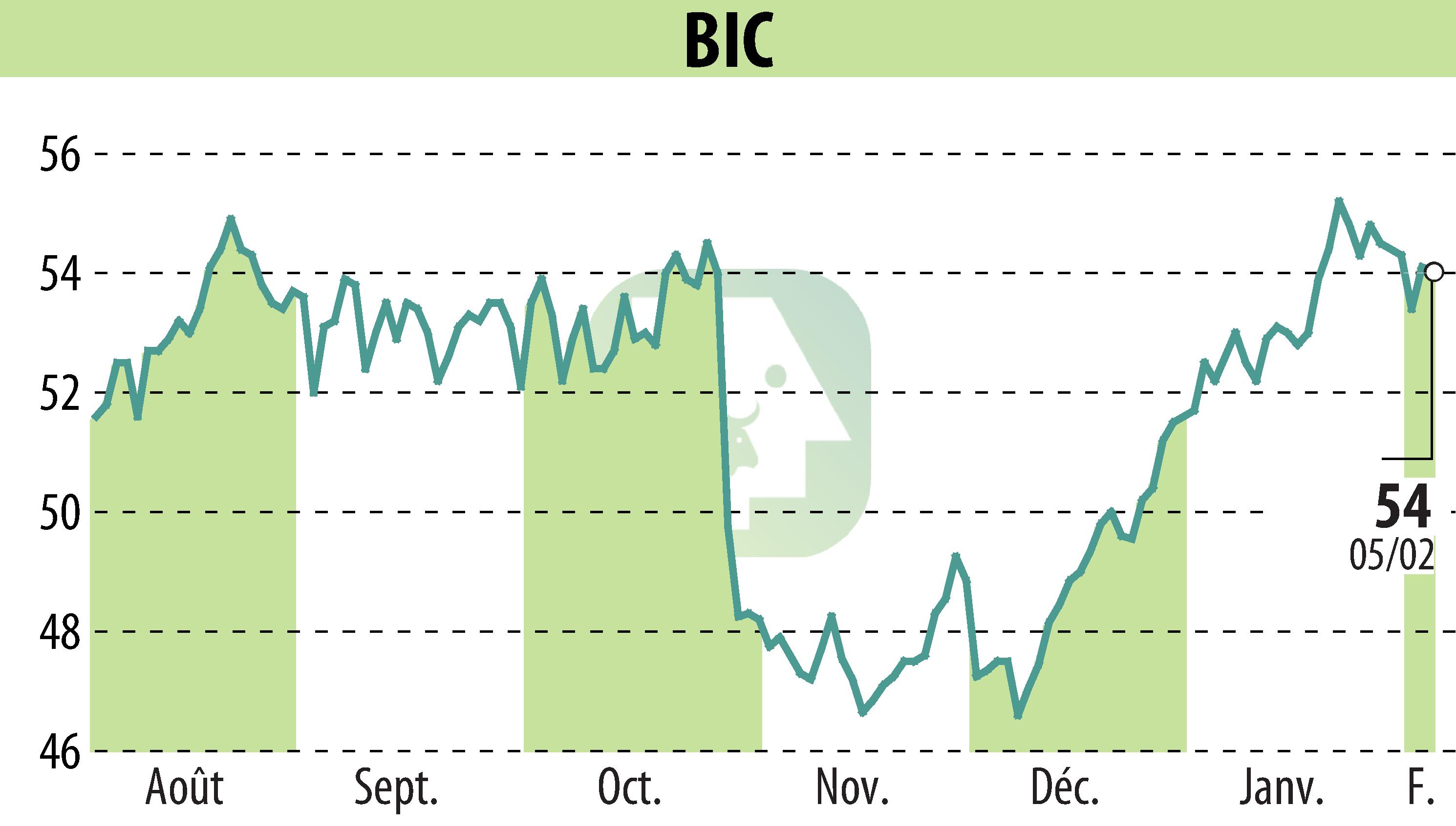 Stock price chart of BIC (EPA:BB) showing fluctuations.