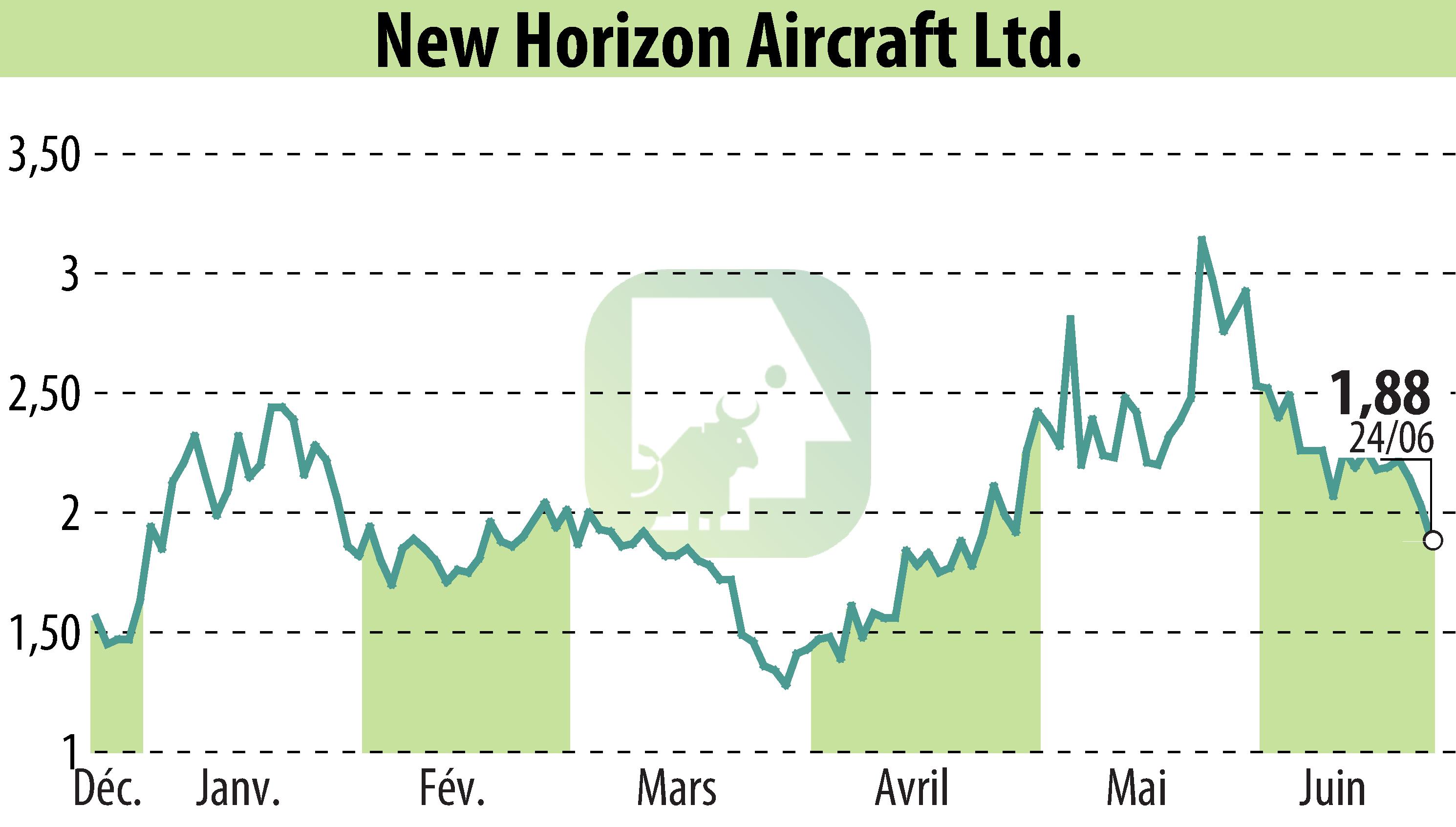 Graphique de l'évolution du cours de l'action Horizon Aircraft (EBR:HOVR).