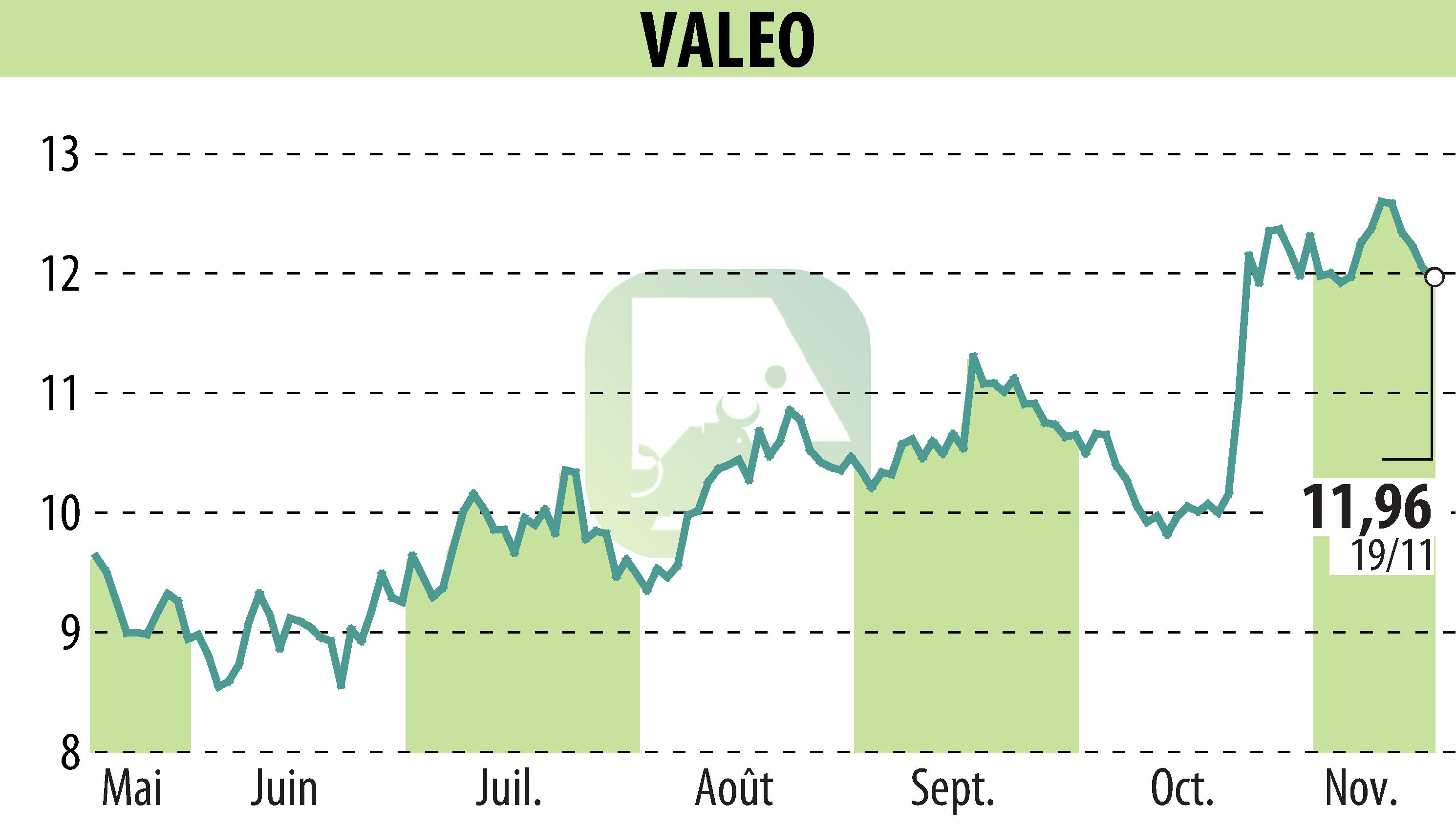 Stock price chart of VALEO (EPA:FR) showing fluctuations.