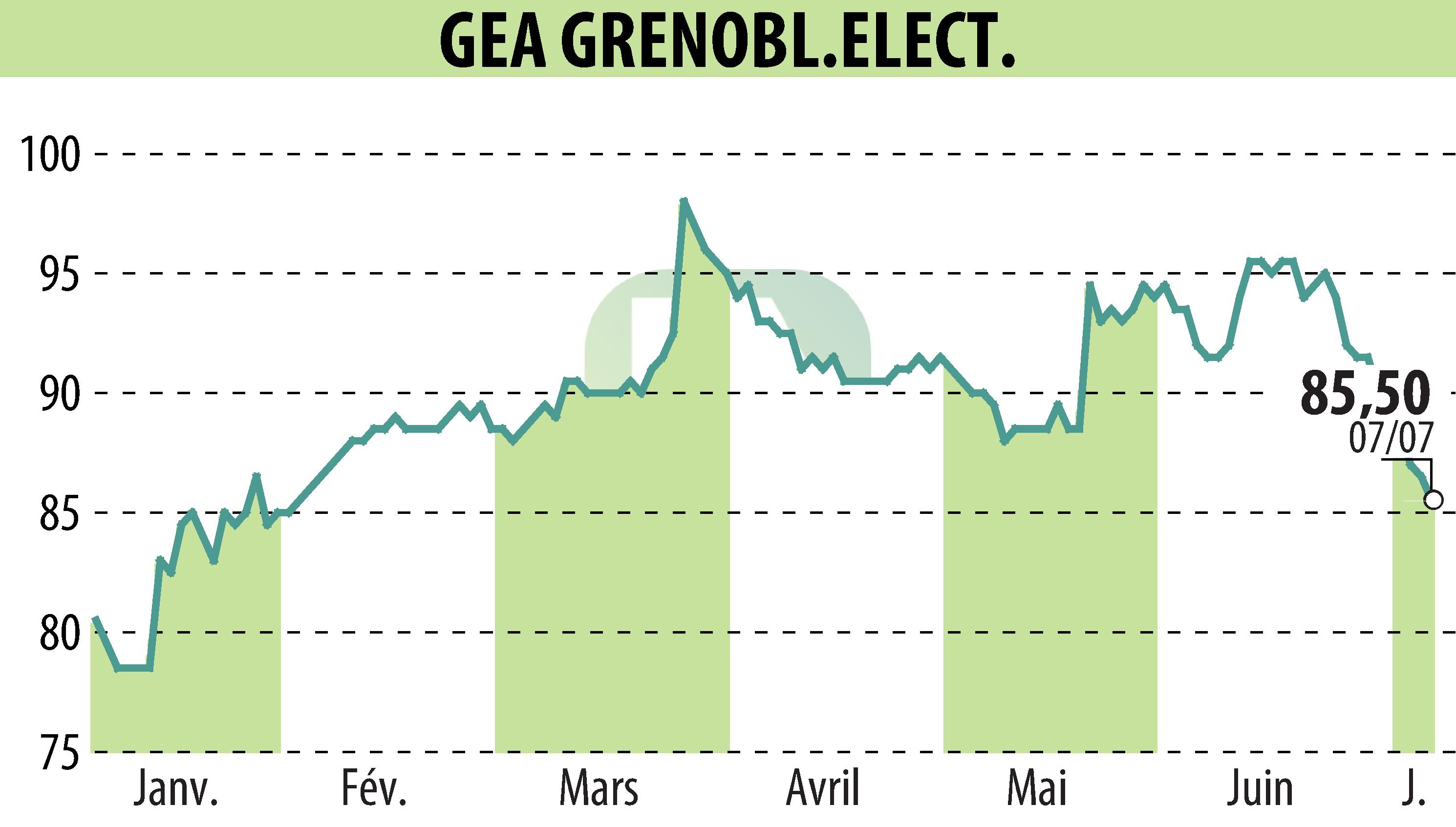 Graphique de l'évolution du cours de l'action GEA (EPA:GEA).
