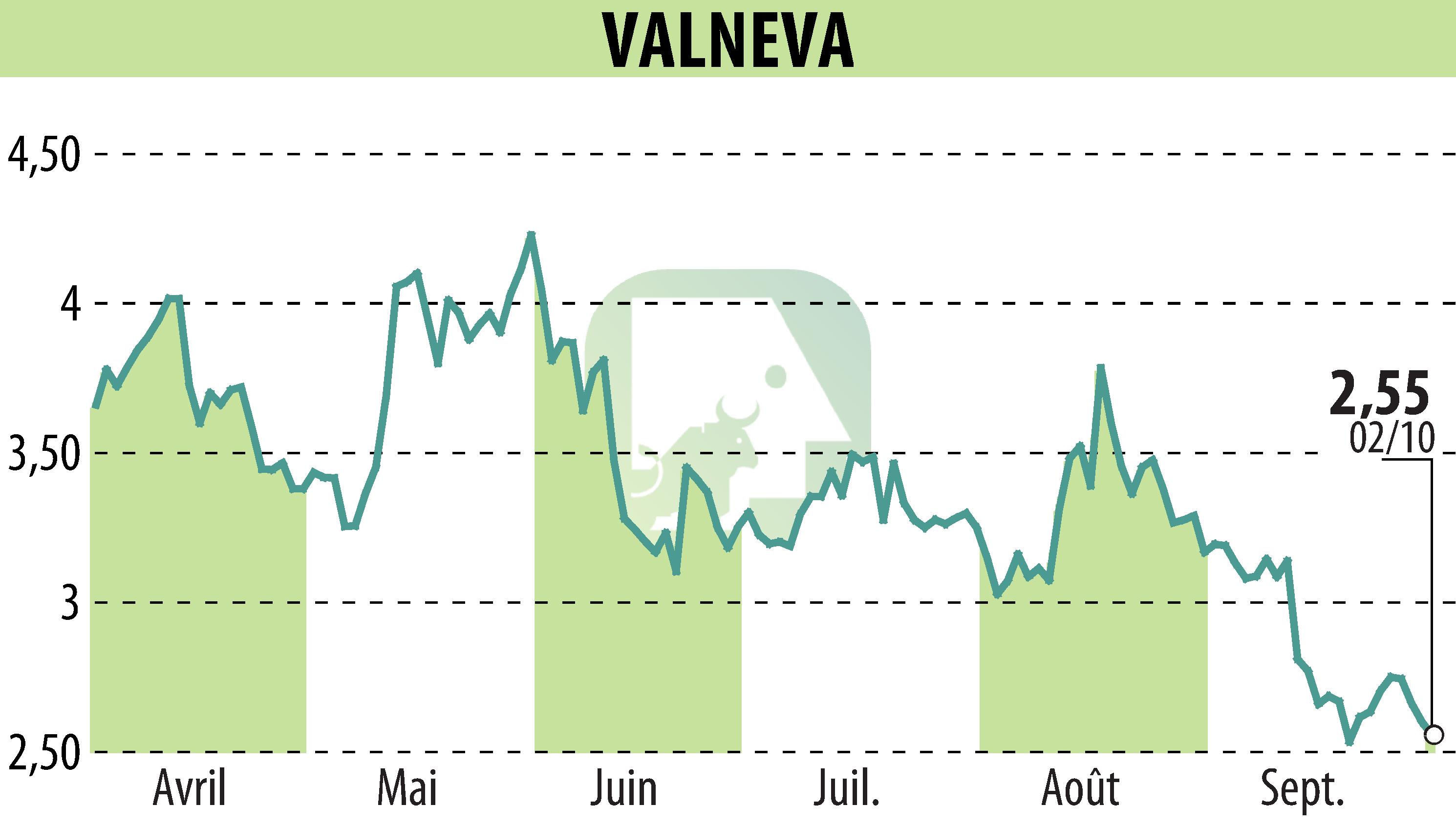 Graphique de l'évolution du cours de l'action VALNEVA (EPA:VLA).