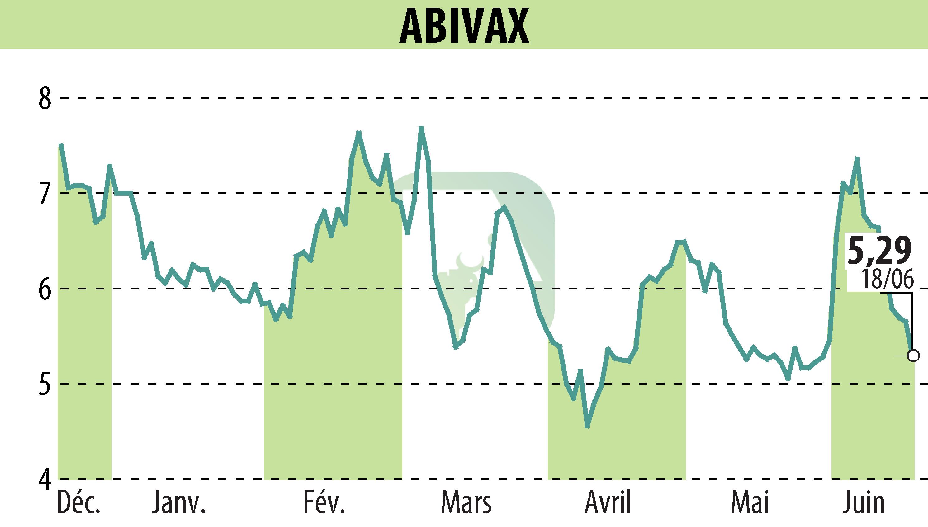Graphique de l'évolution du cours de l'action ABIVAX (EPA:ABVX).