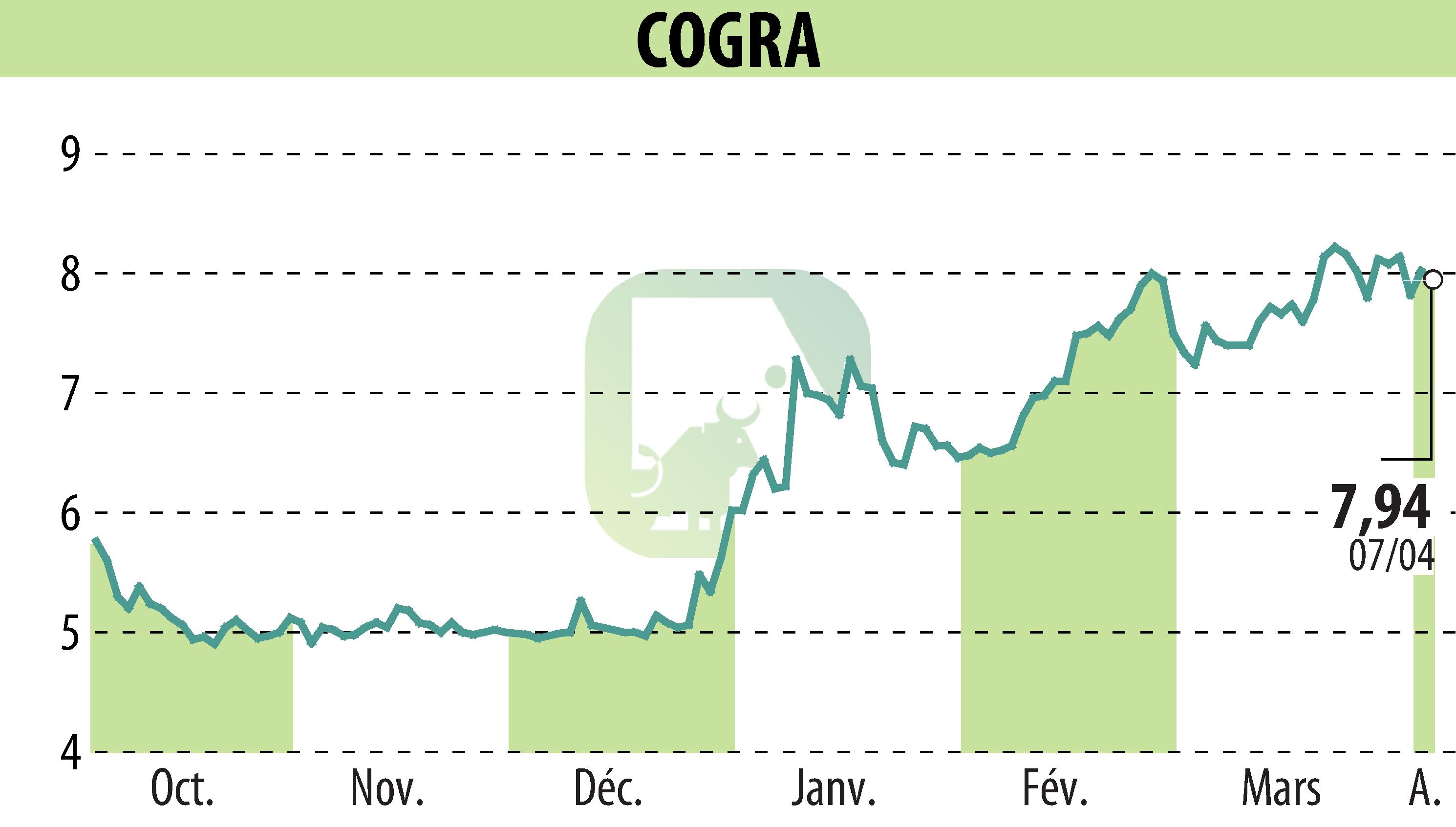 Stock price chart of COGRA (EPA:ALCOG) showing fluctuations.