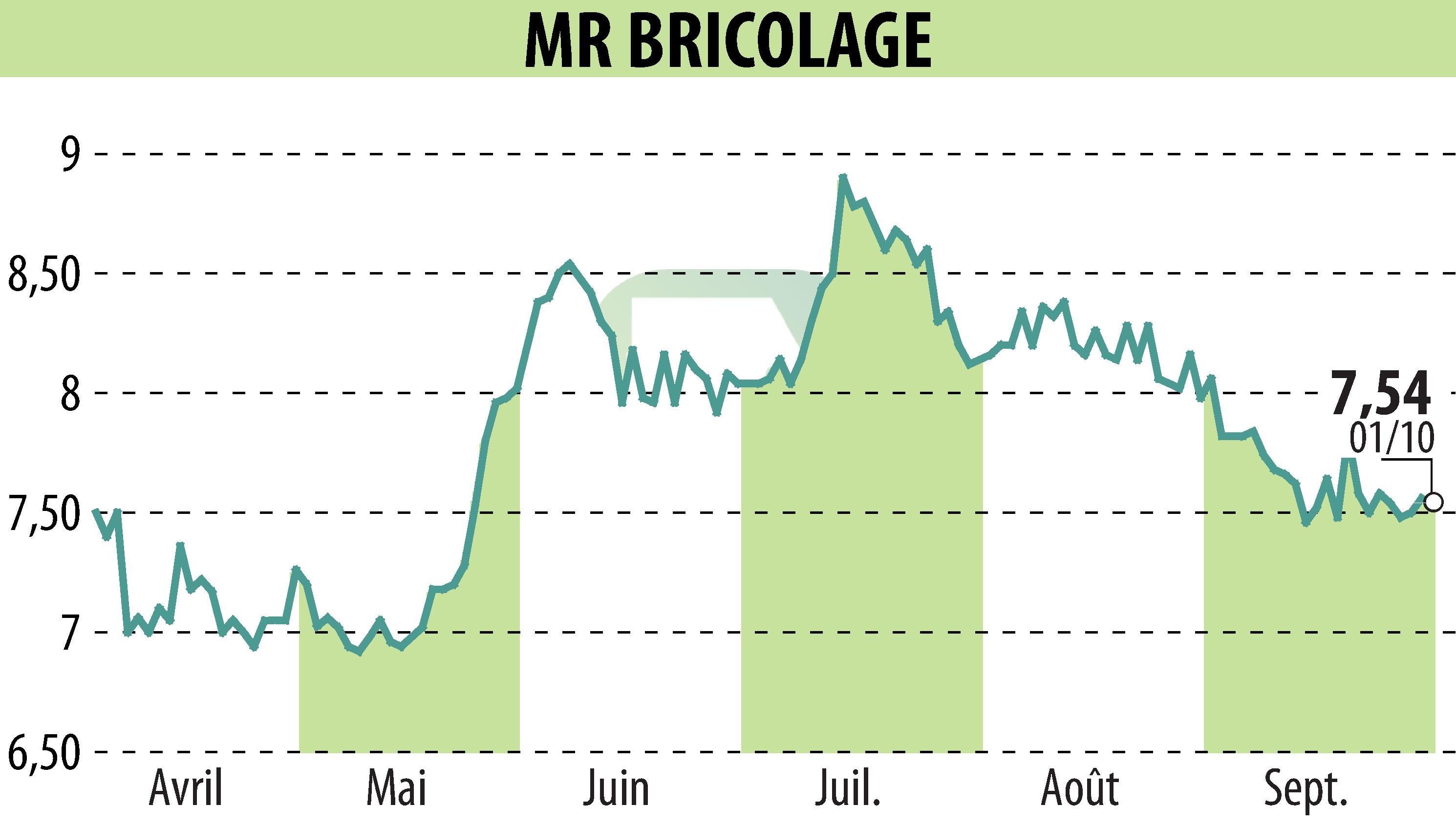 Stock price chart of MR BRICOLAGE (EPA:ALMRB) showing fluctuations.