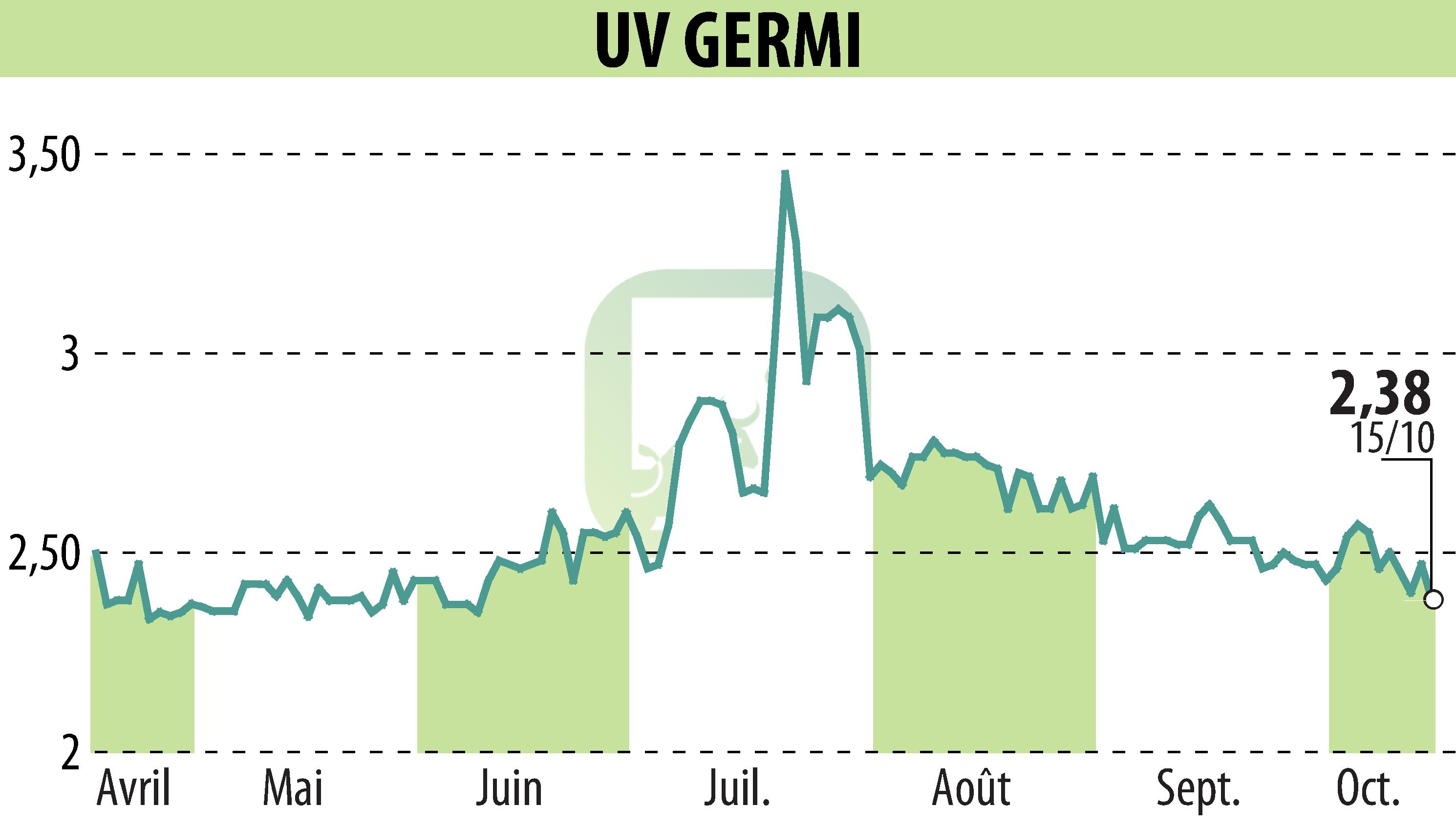 Stock price chart of UV GERMI (EPA:ALUVI) showing fluctuations.