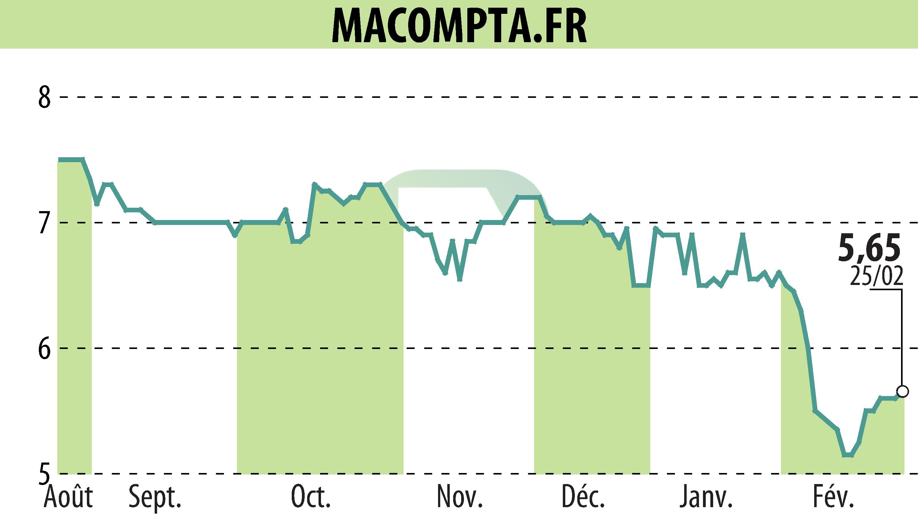 Graphique de l'évolution du cours de l'action MACOMPTA.FR (EPA:MLMCA).