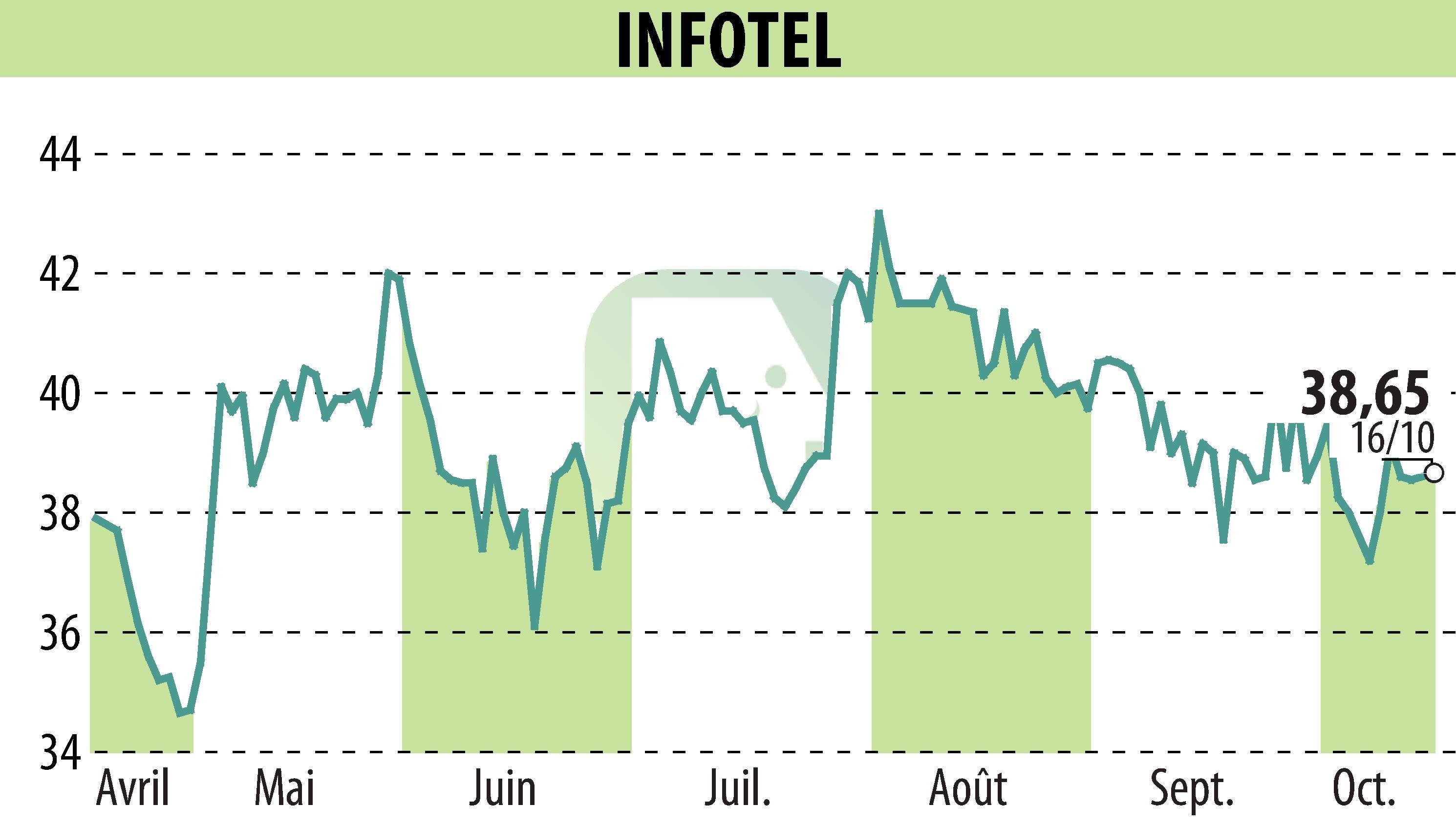 Graphique de l'évolution du cours de l'action INFOTEL (EPA:INF).