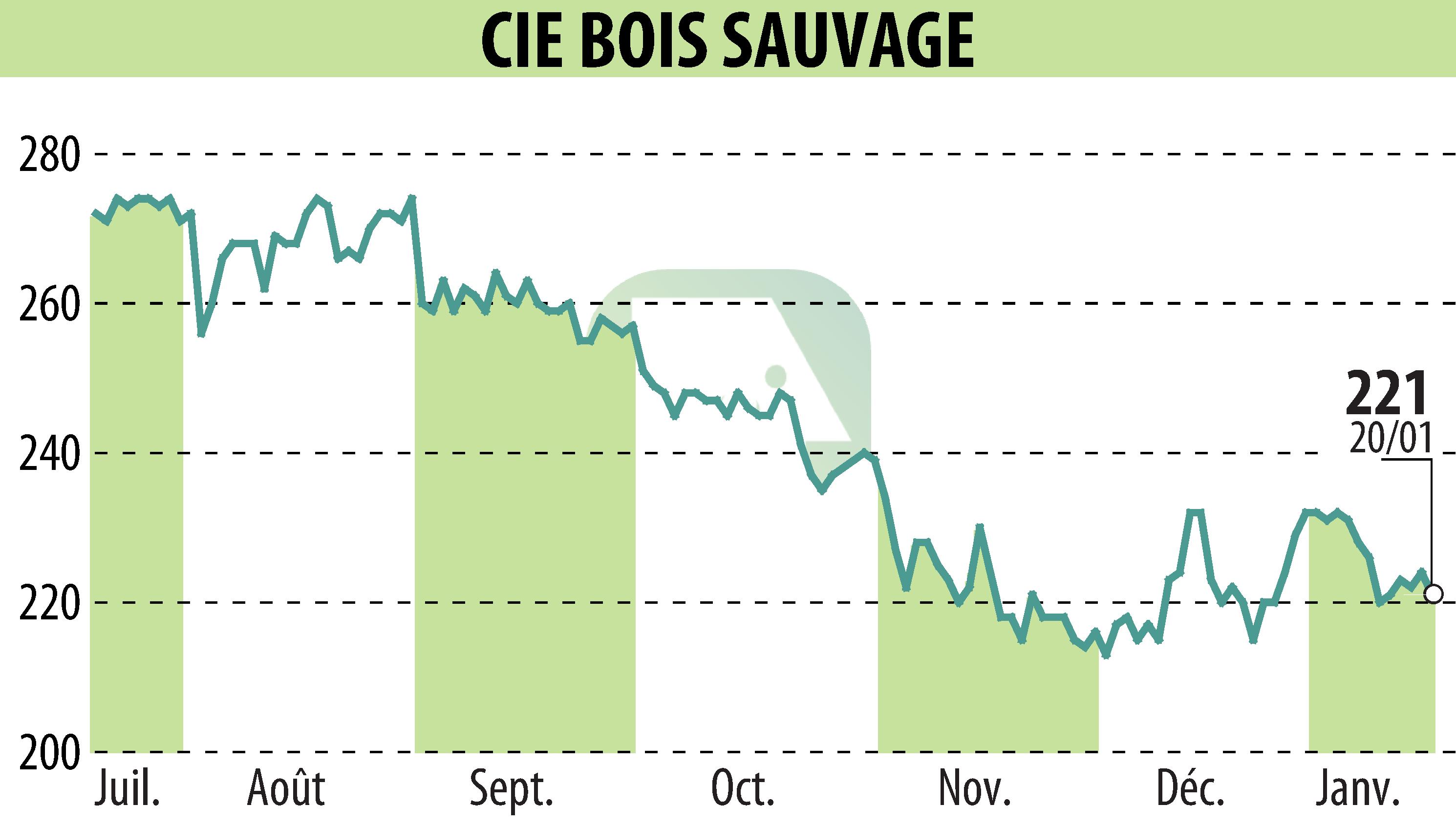 Graphique de l'évolution du cours de l'action COMPAGNIE BOIS SAUVAGE (EBR:COMB).