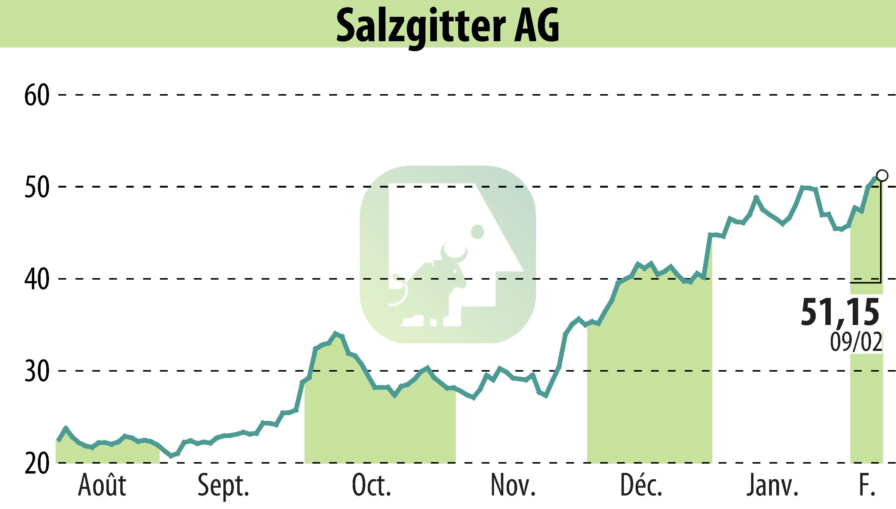 Graphique de l'évolution du cours de l'action Salzgitter AG (EBR:SZG).