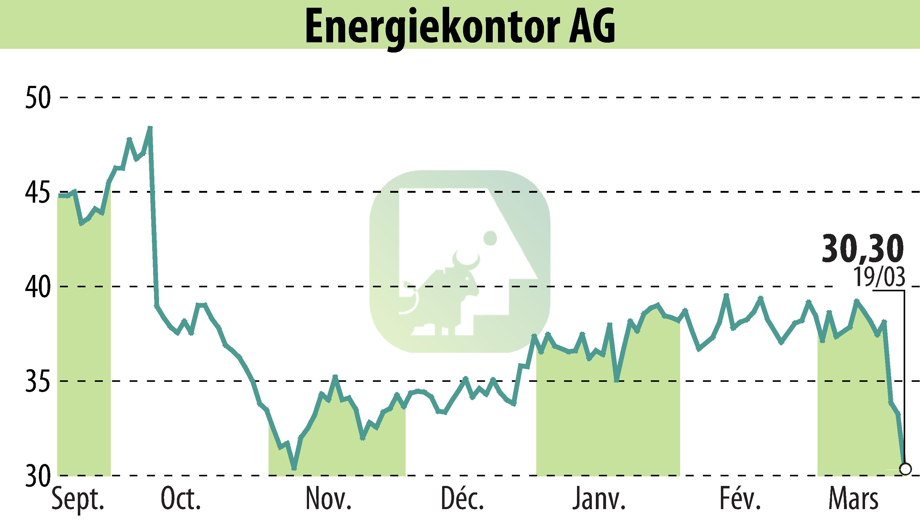 Stock price chart of Energiekontor AG (EBR:EKT) showing fluctuations.