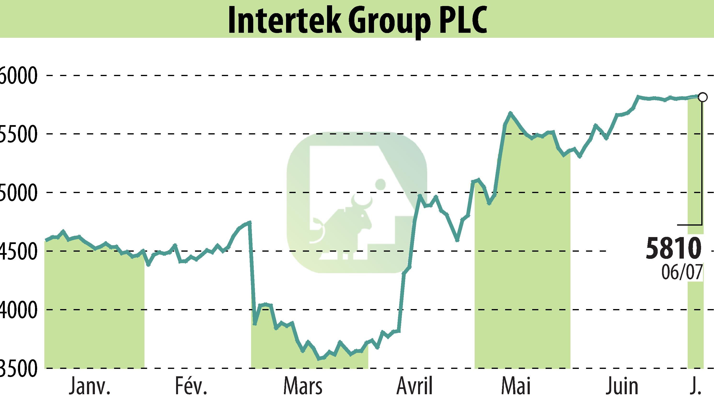 Graphique de l'évolution du cours de l'action Intertek Group Plc (EBR:ITRK).