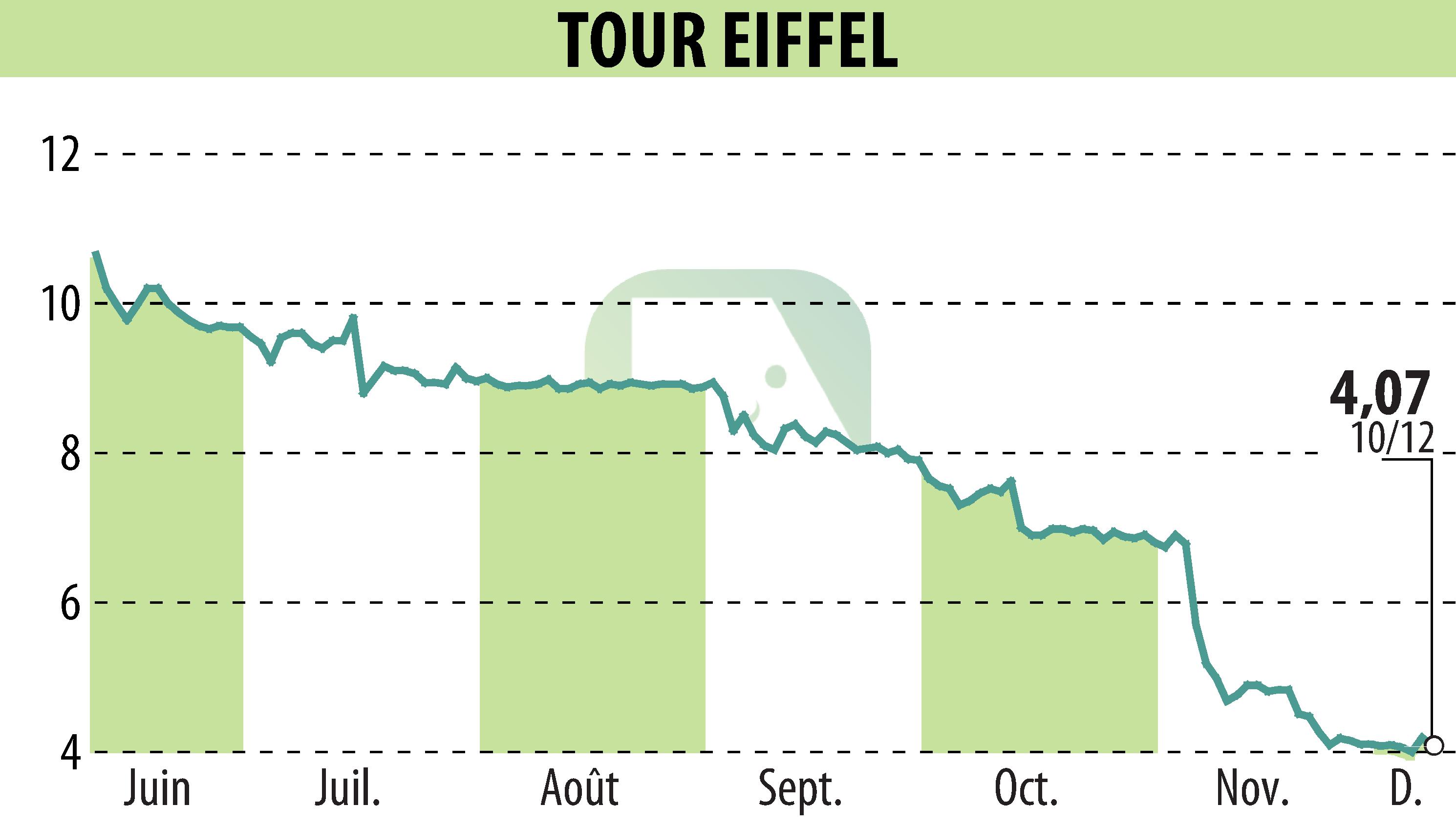 Stock price chart of TOUR EIFFEL (EPA:EIFF) showing fluctuations.