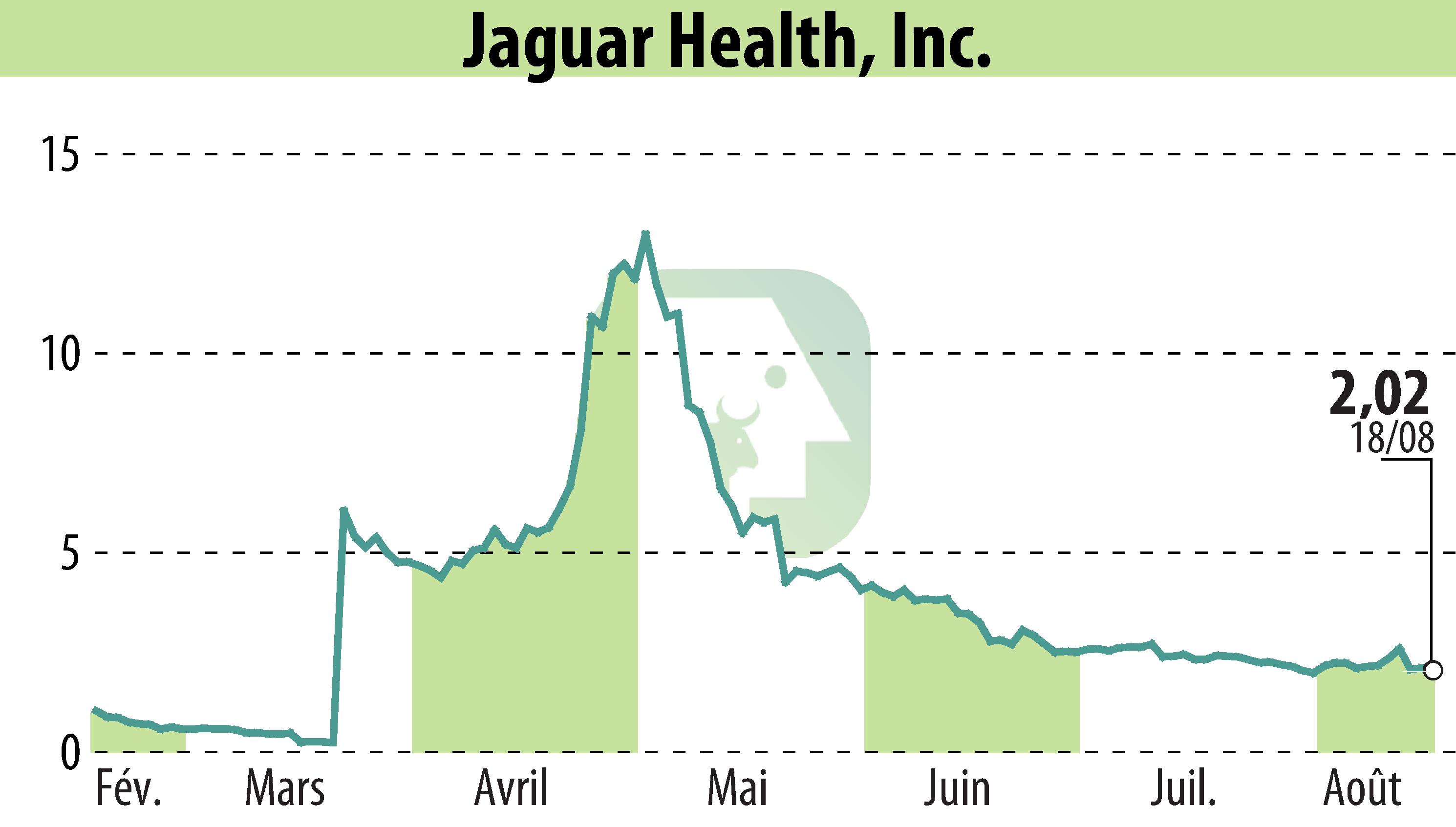 Graphique de l'évolution du cours de l'action Jaguar Health, Inc. (EBR:JAGX).