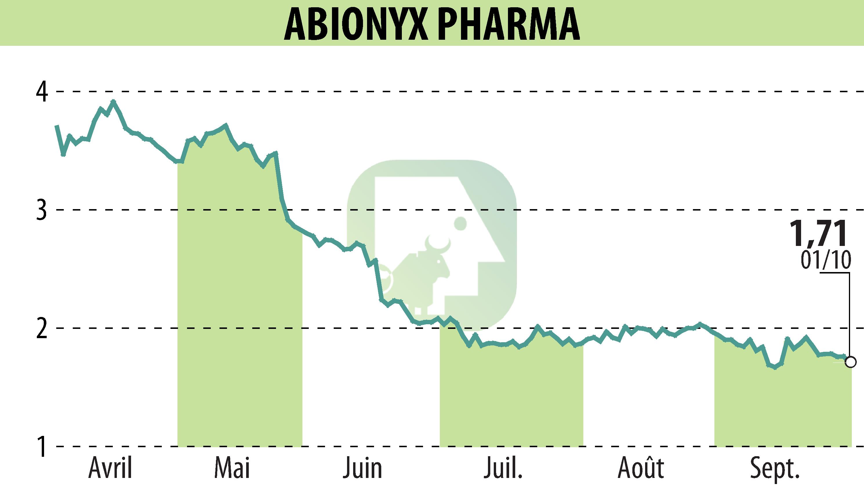 Stock price chart of ABIONYX (EPA:ABNX) showing fluctuations.
