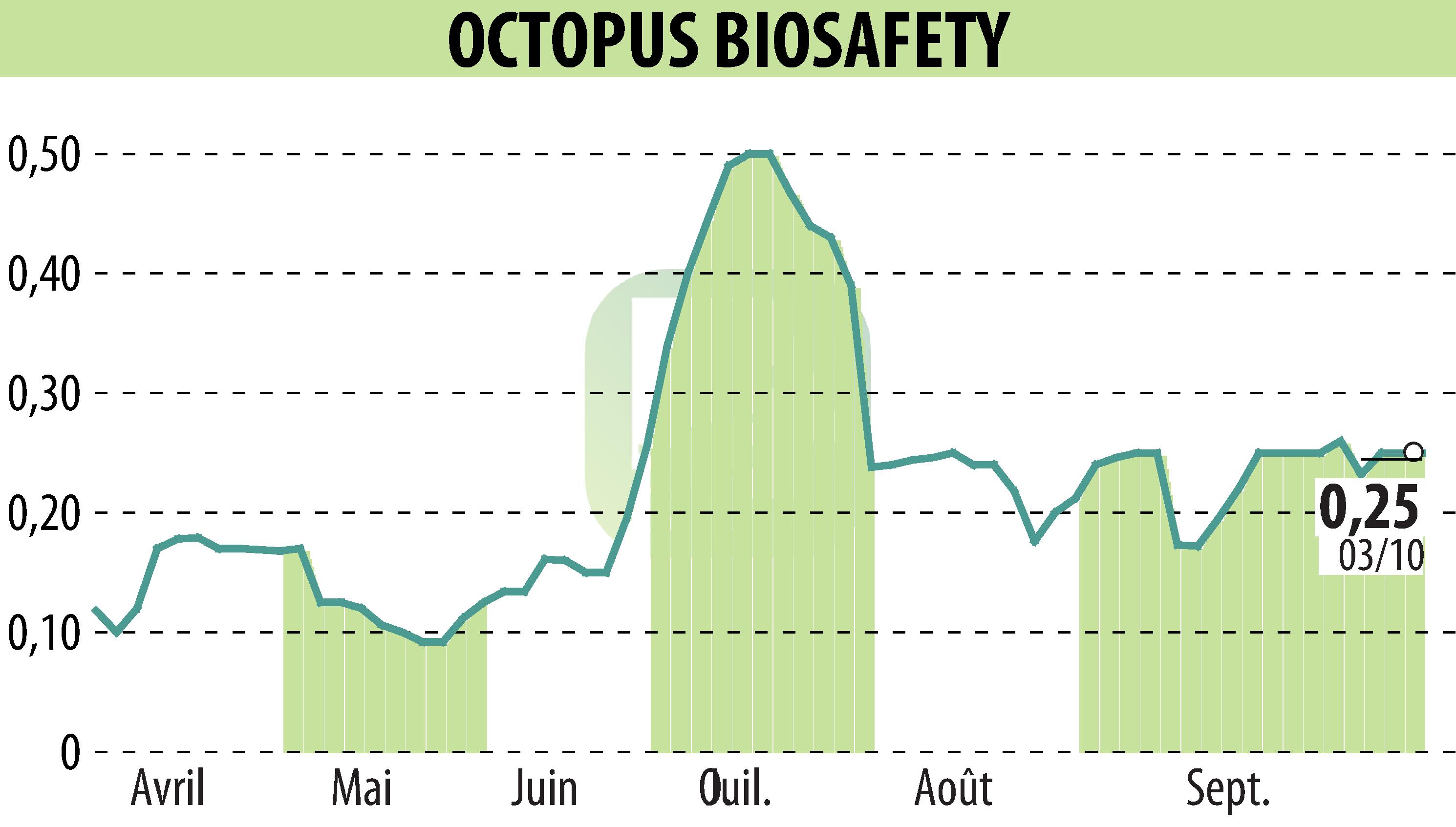 Stock price chart of OCTOPUS ROBOTS (EPA:MLOCT) showing fluctuations.