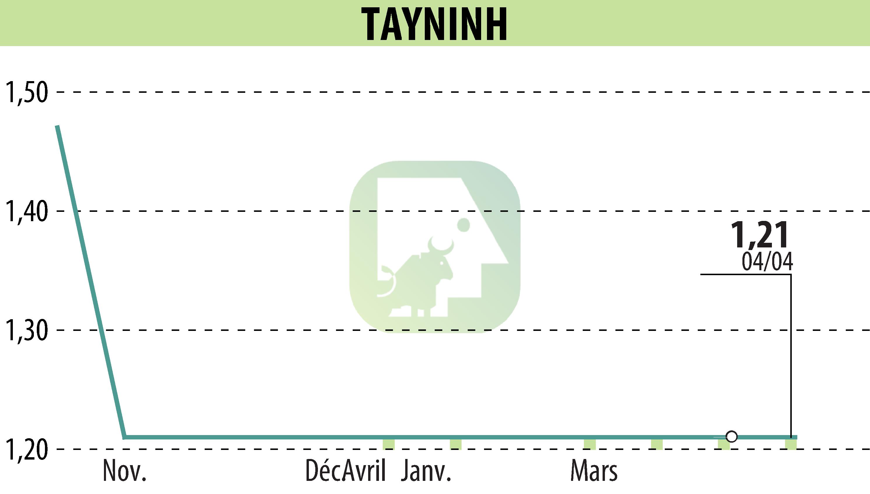 Stock price chart of TAYNINH (EPA:TAYN) showing fluctuations.