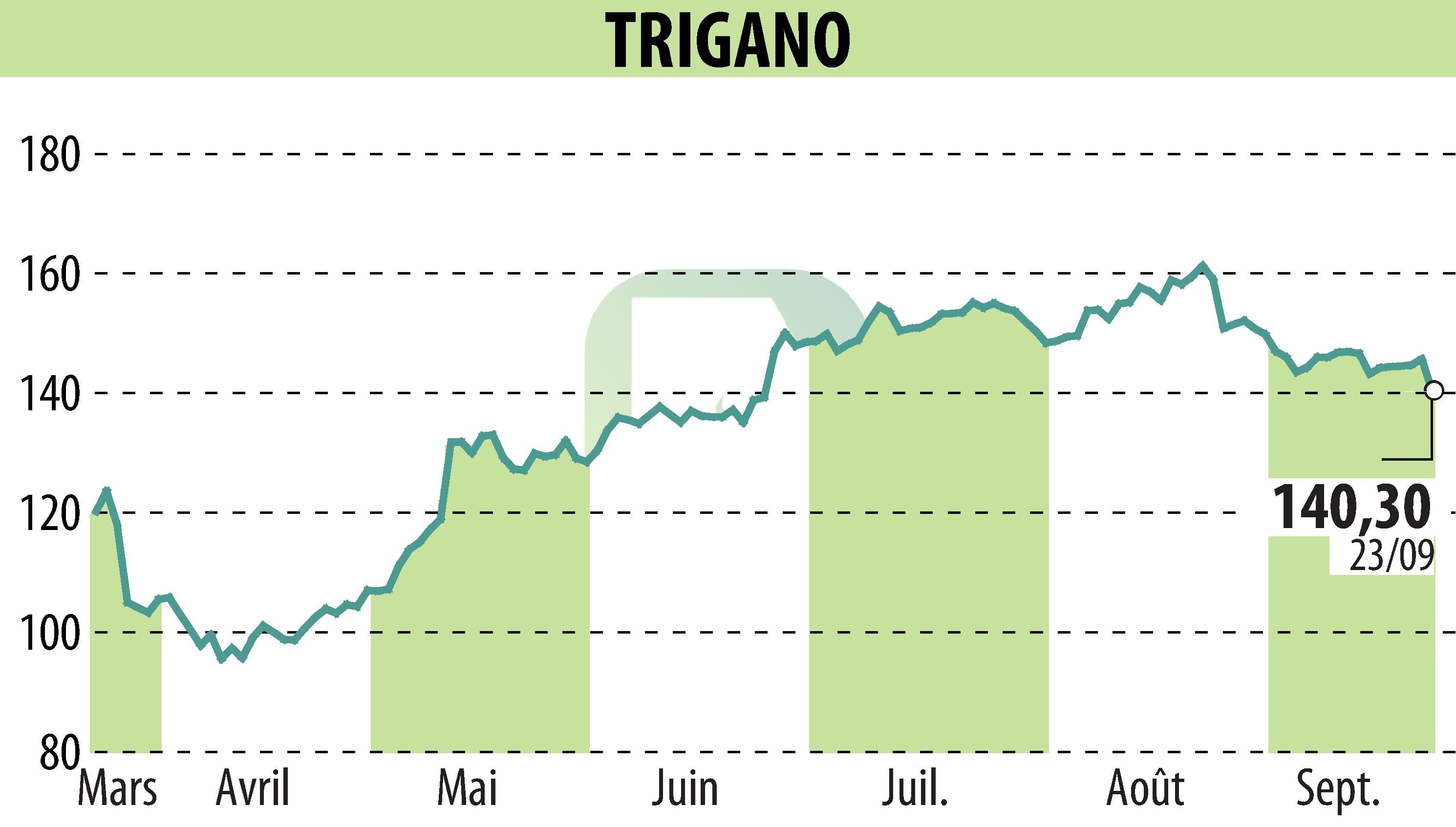 Stock price chart of TRIGANO (EPA:TRI) showing fluctuations.