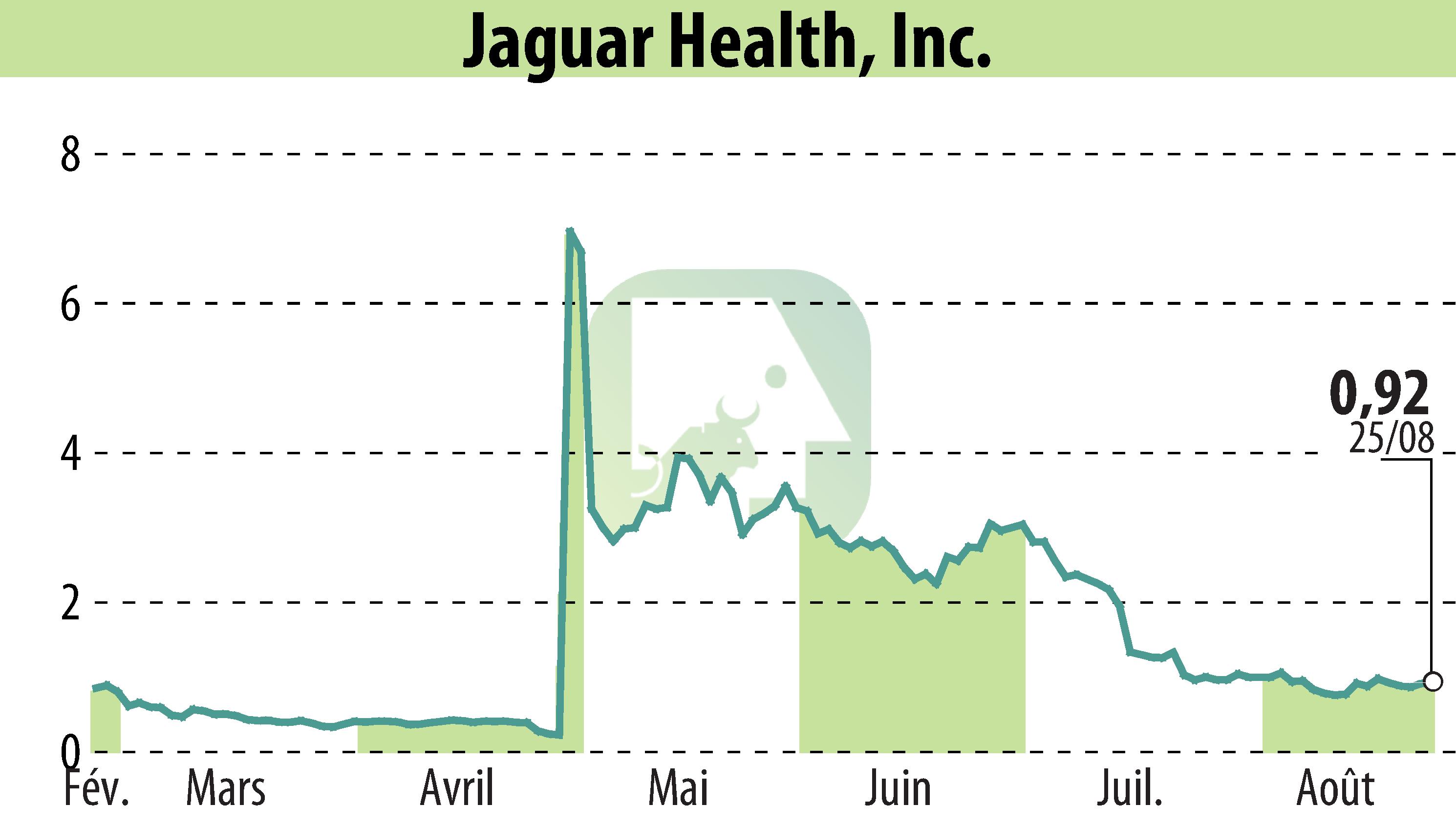 Stock price chart of Jaguar Health, Inc. (EBR:JAGX) showing fluctuations.