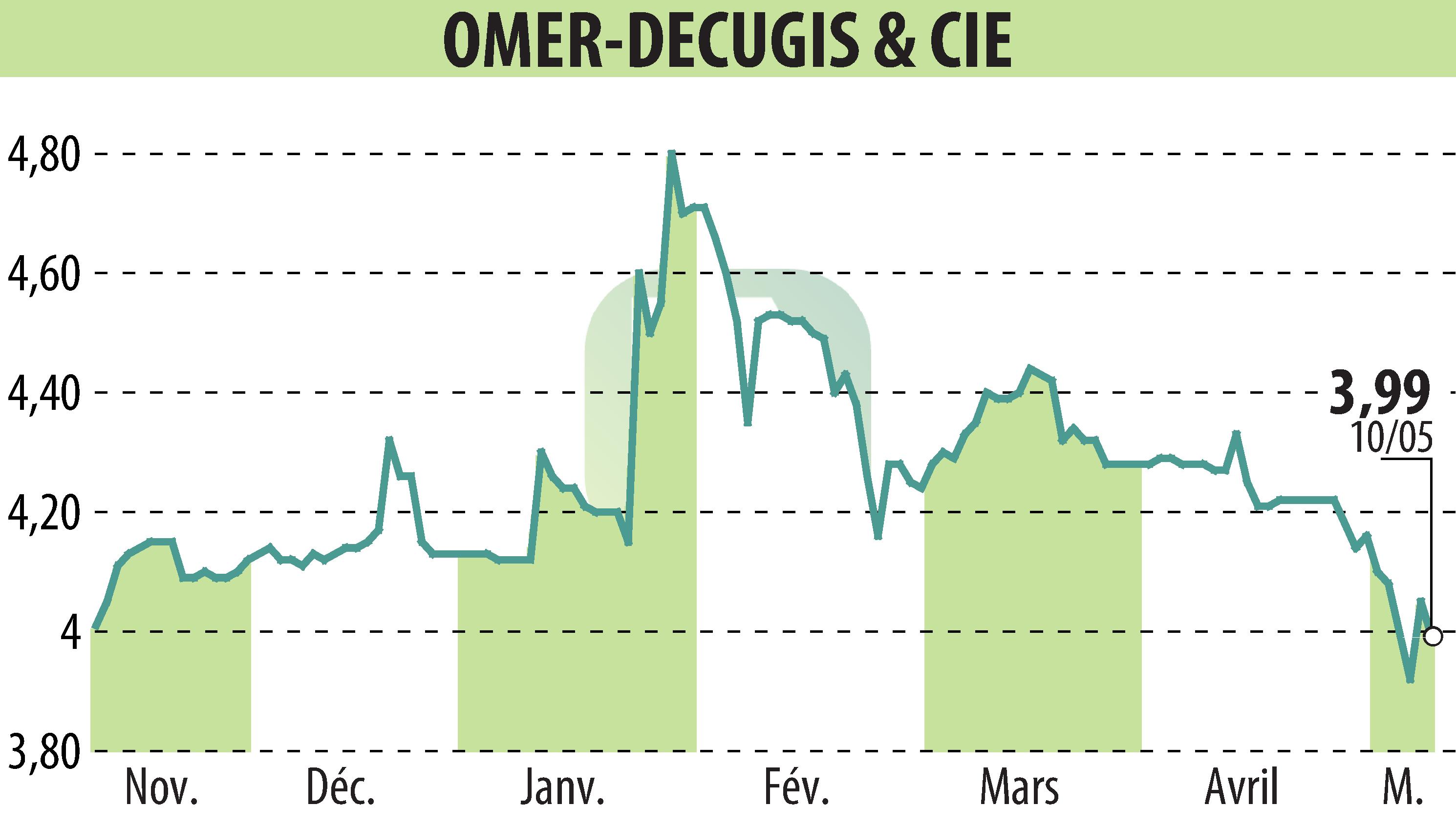 Stock price chart of OMER-DECUGIS & CIE (EPA:ALODC) showing fluctuations.