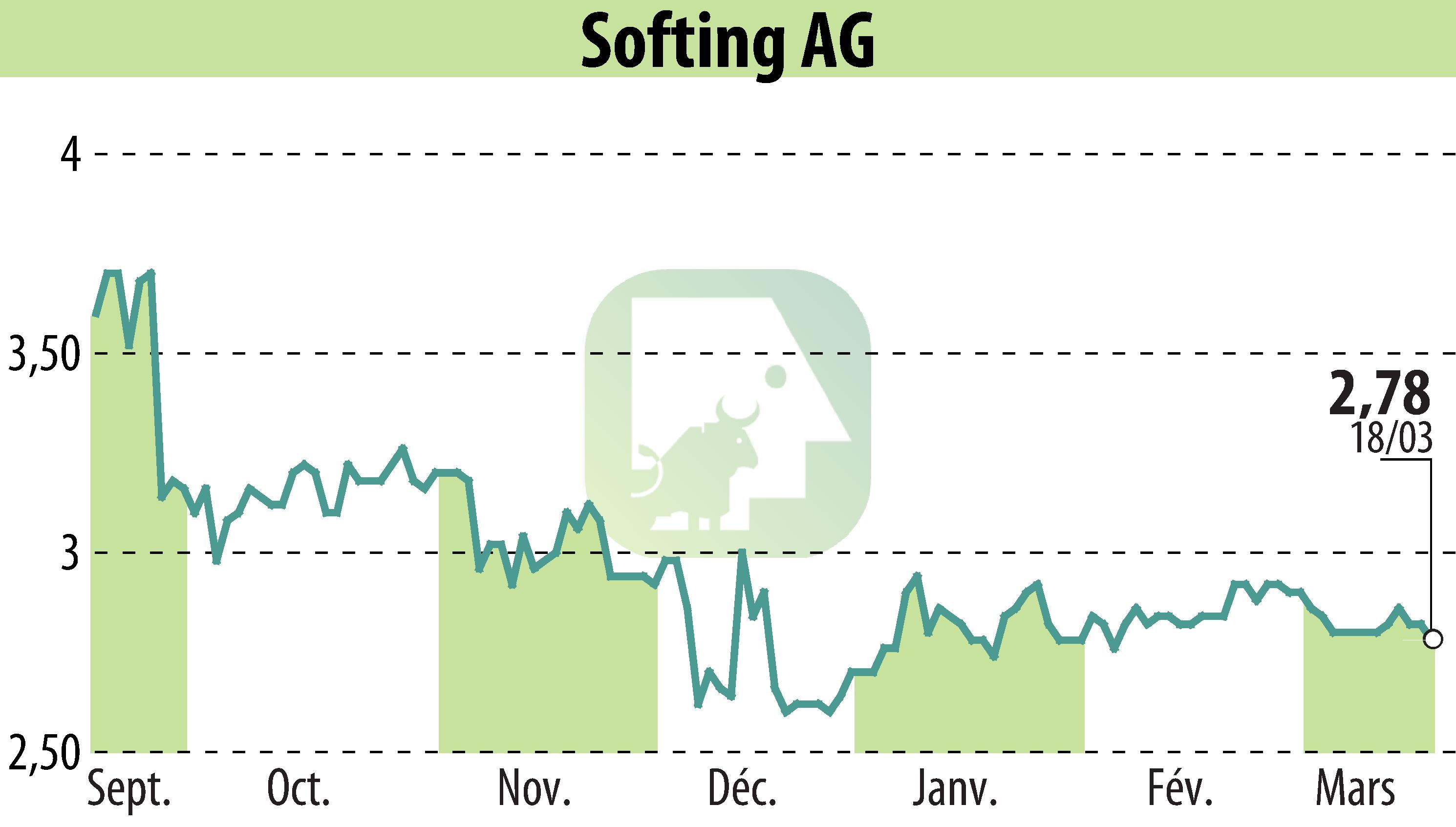 Stock price chart of Softing AG (EBR:SYT) showing fluctuations.