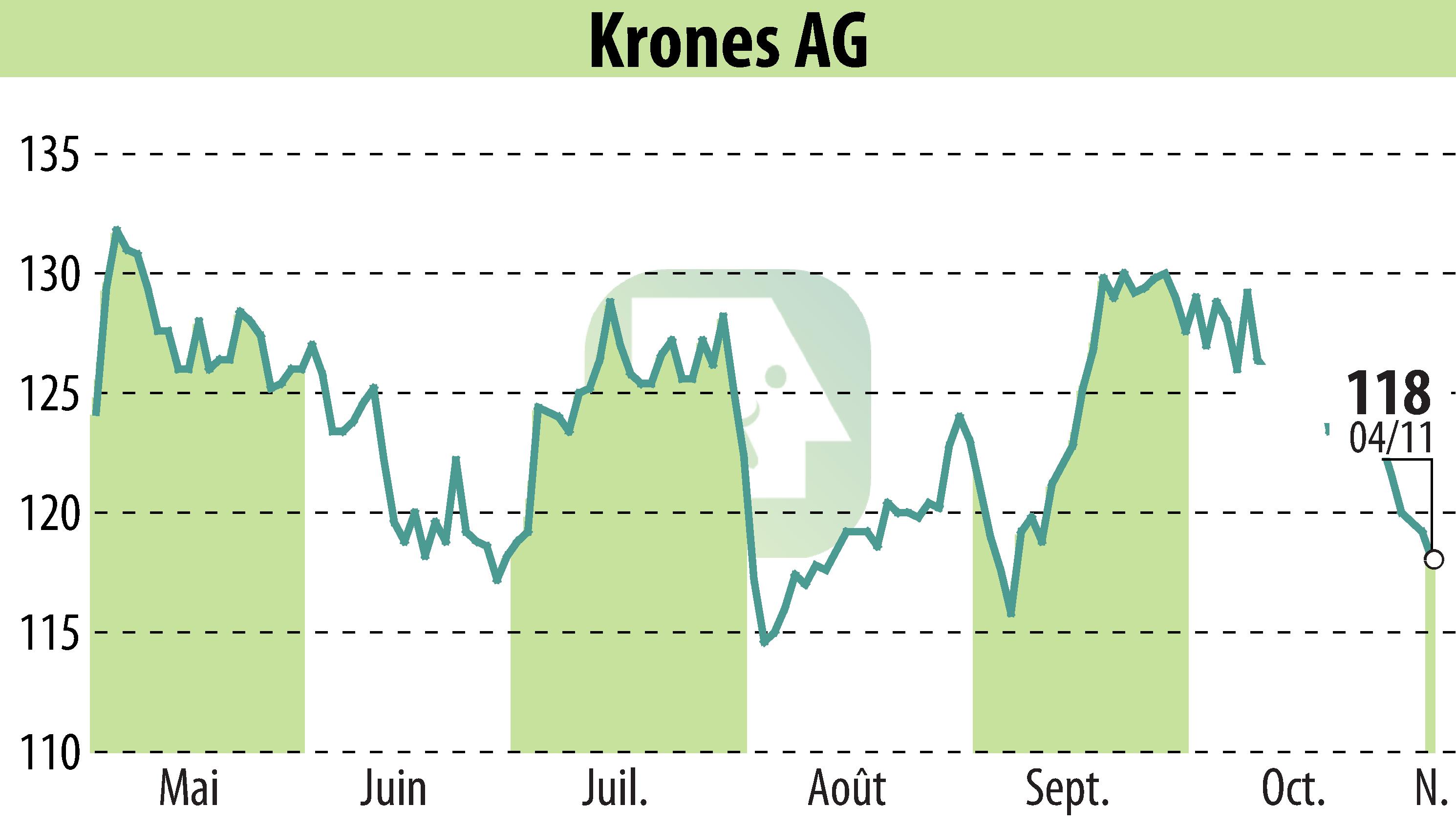 Graphique de l'évolution du cours de l'action Krones AG (EBR:KRN).