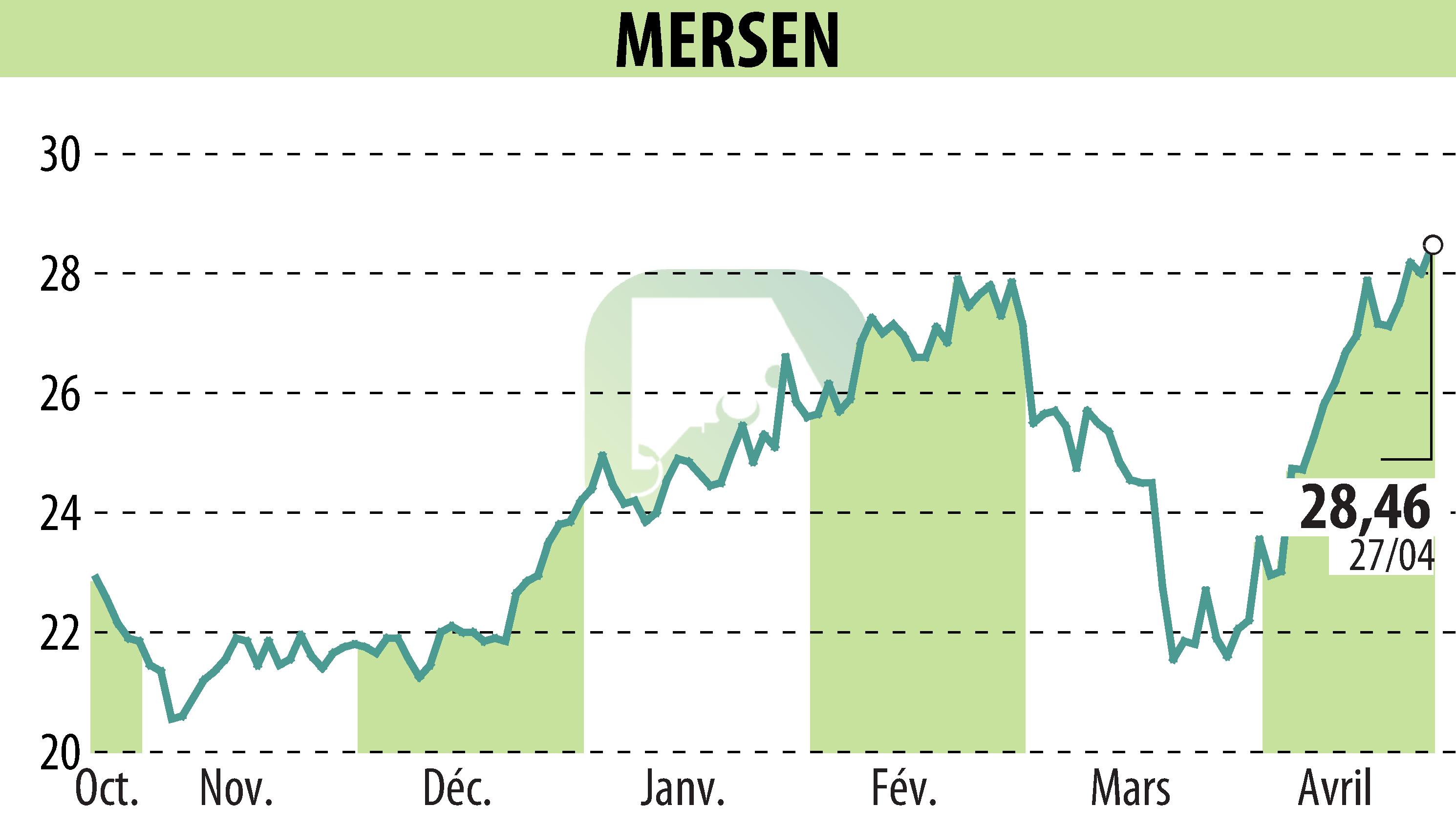 Graphique de l'évolution du cours de l'action MERSEN (EPA:MRN).