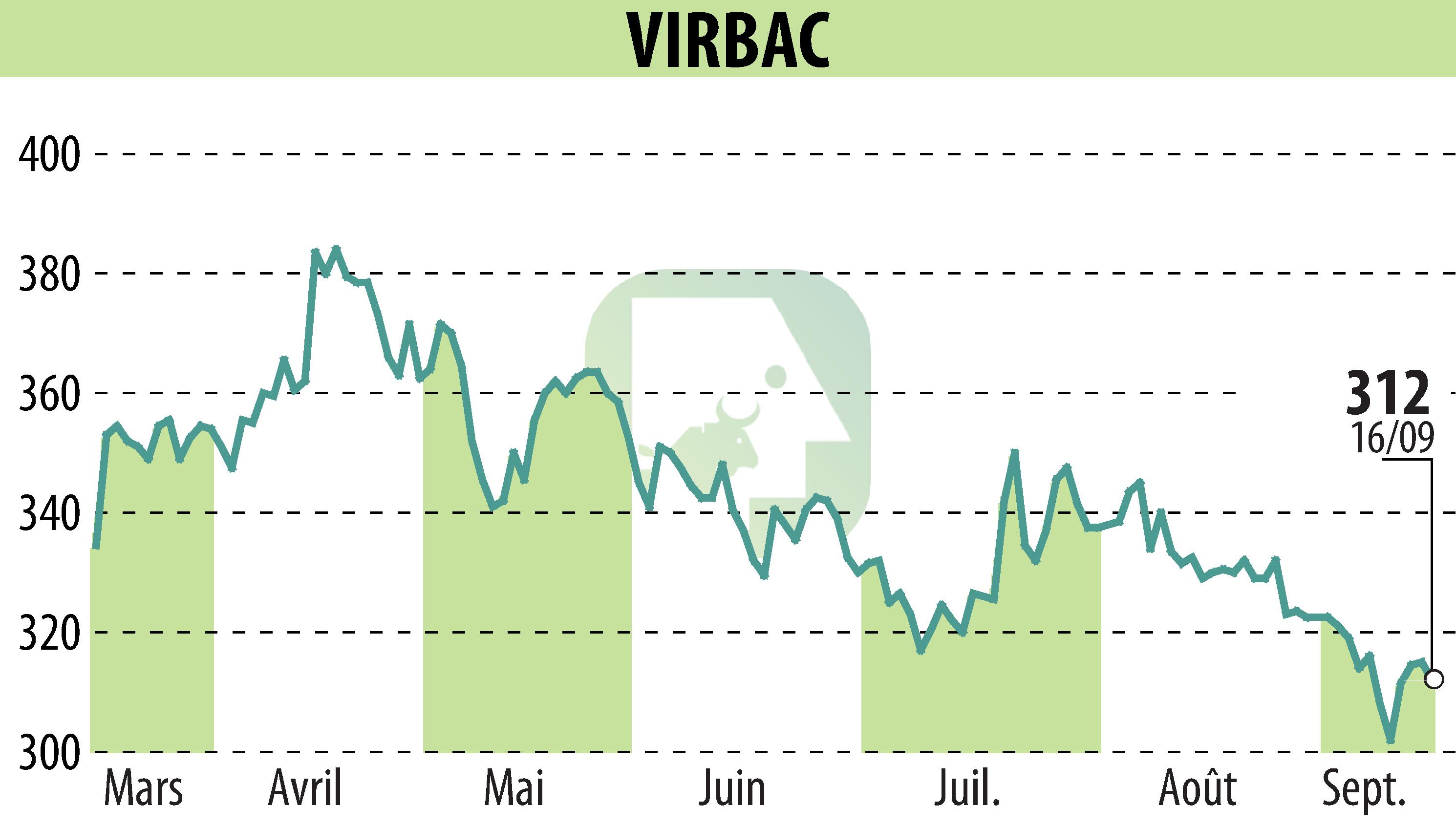 Stock price chart of VIRBAC (EPA:VIRP) showing fluctuations.