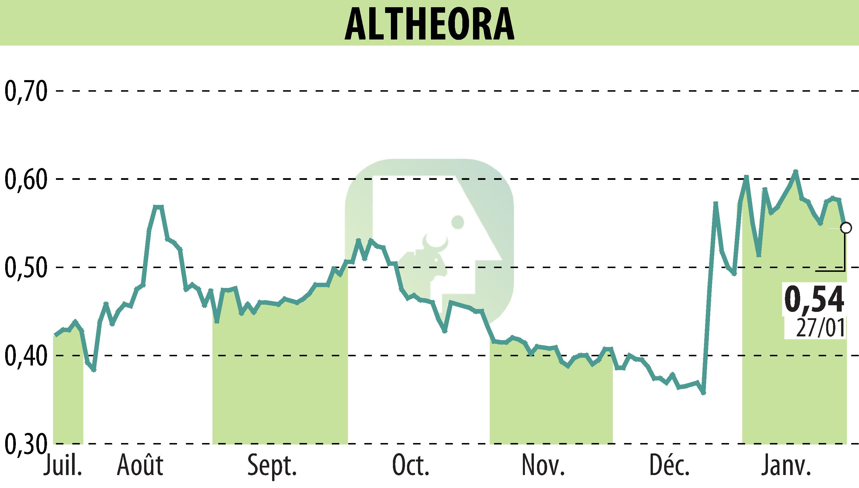 Stock price chart of ALTHEORA (EPA:ALORA) showing fluctuations.