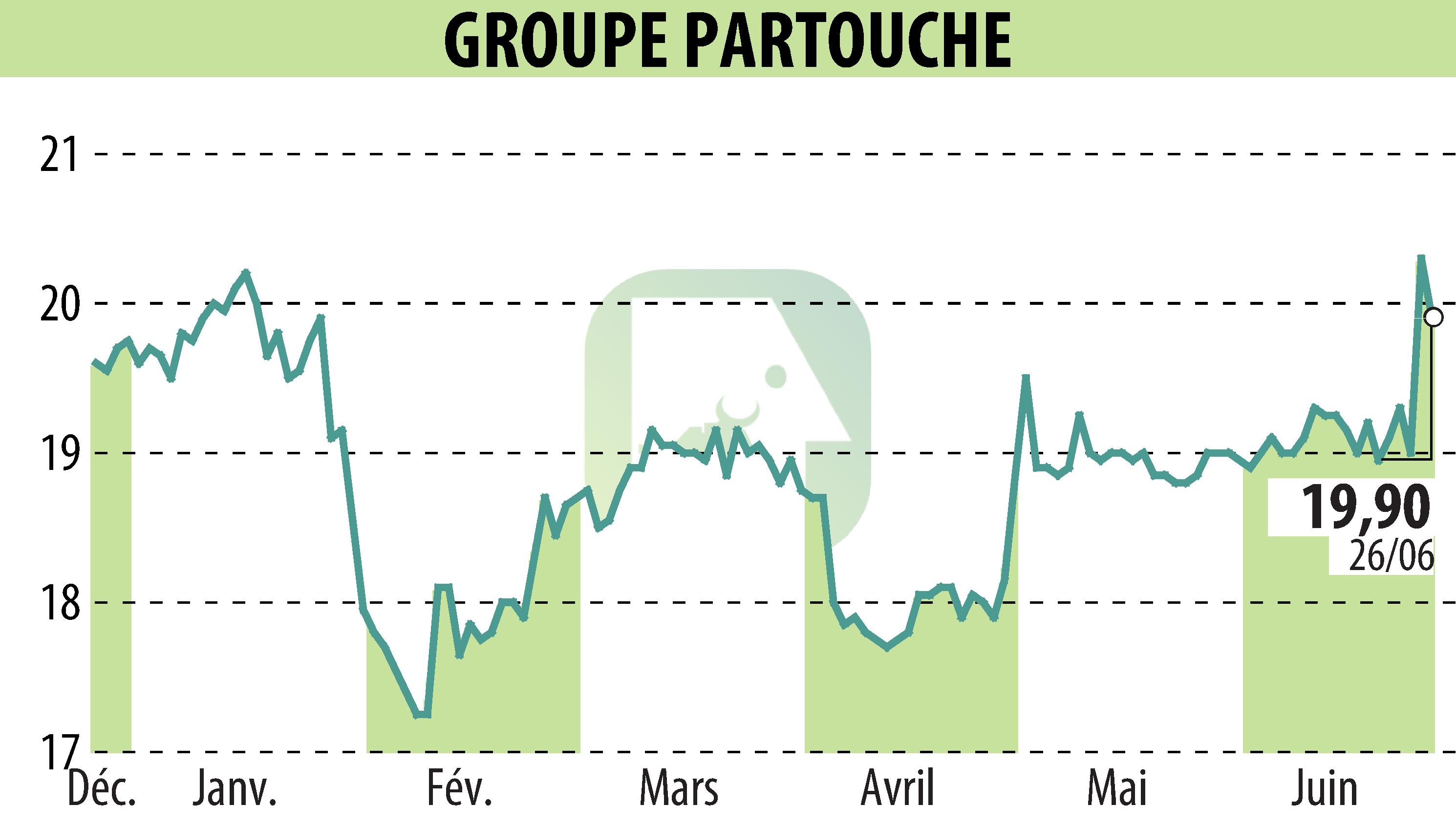 Stock price chart of GROUPE PARTOUCHE (EPA:PARP) showing fluctuations.