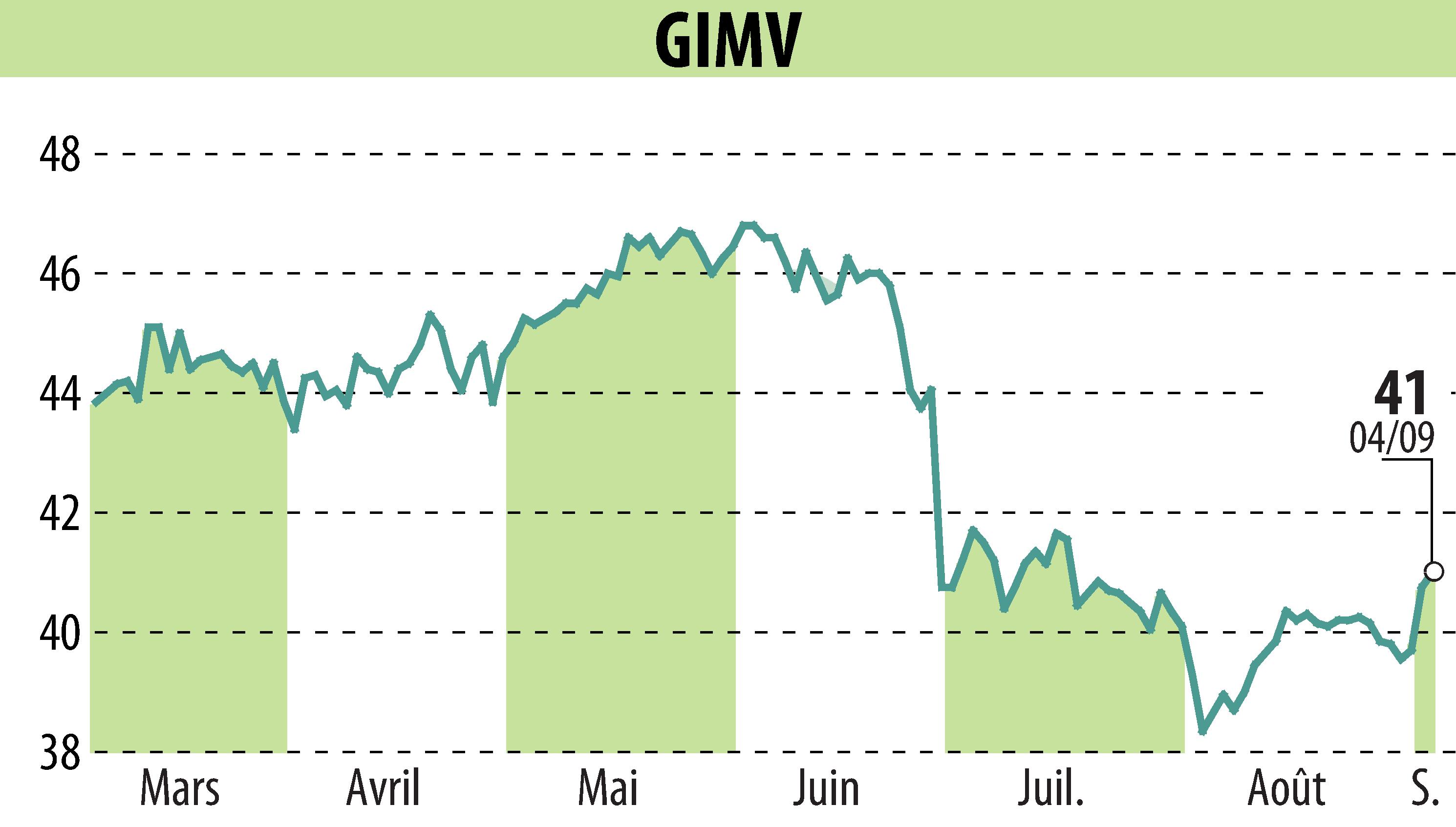 Stock price chart of Gimv (EBR:GIMB) showing fluctuations.