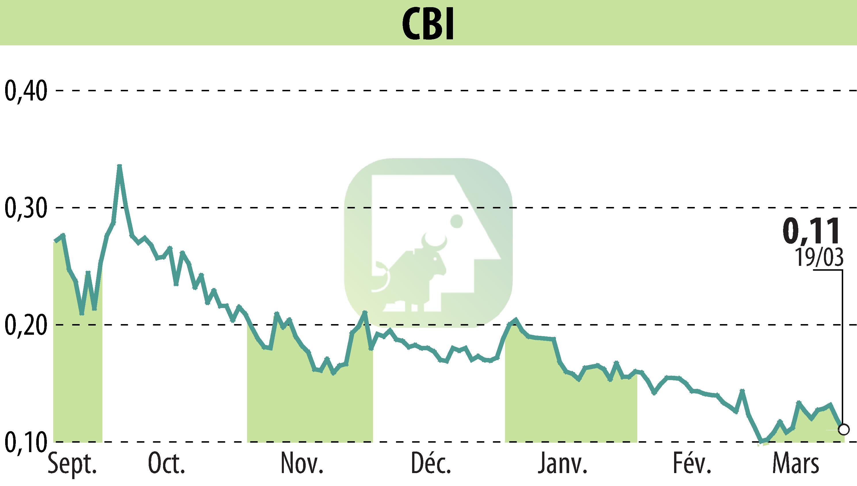 Stock price chart of CRYPTO BLOCKCHAIN INDUSTRIES (EPA:ALCBI) showing fluctuations.
