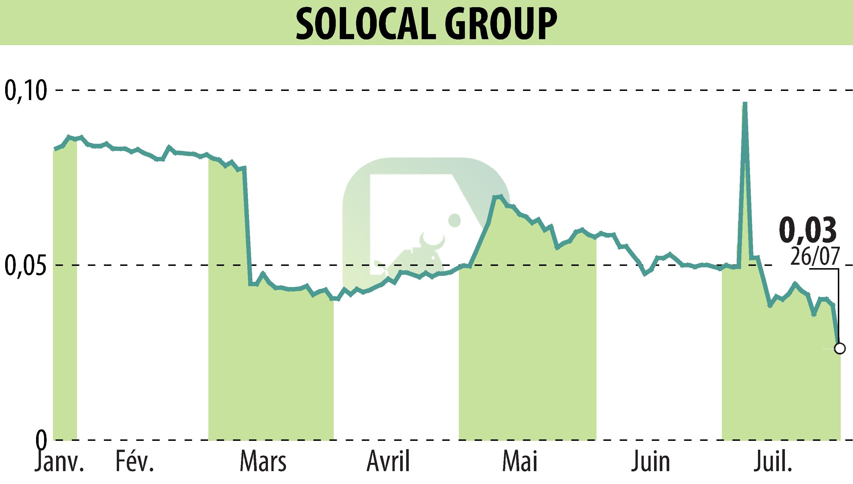 Graphique de l'évolution du cours de l'action SOLOCAL (EPA:LOCAL).