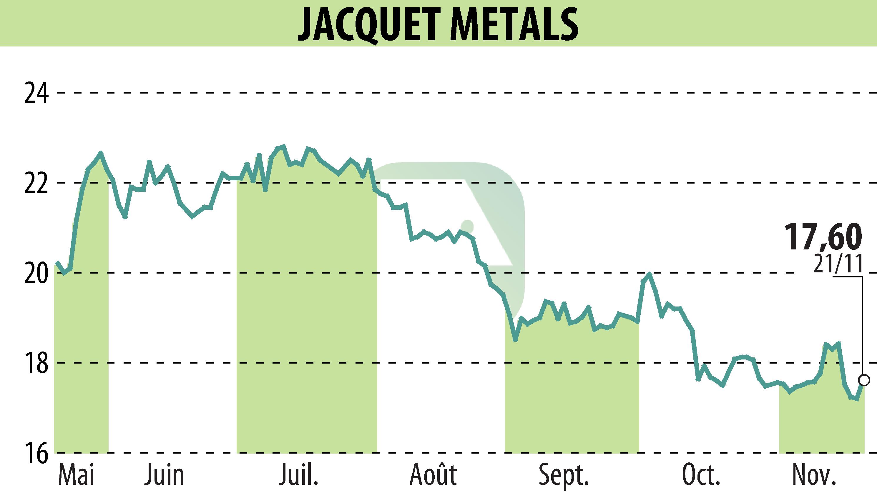 Stock price chart of Jacquet Metal Service (EPA:JCQ) showing fluctuations.