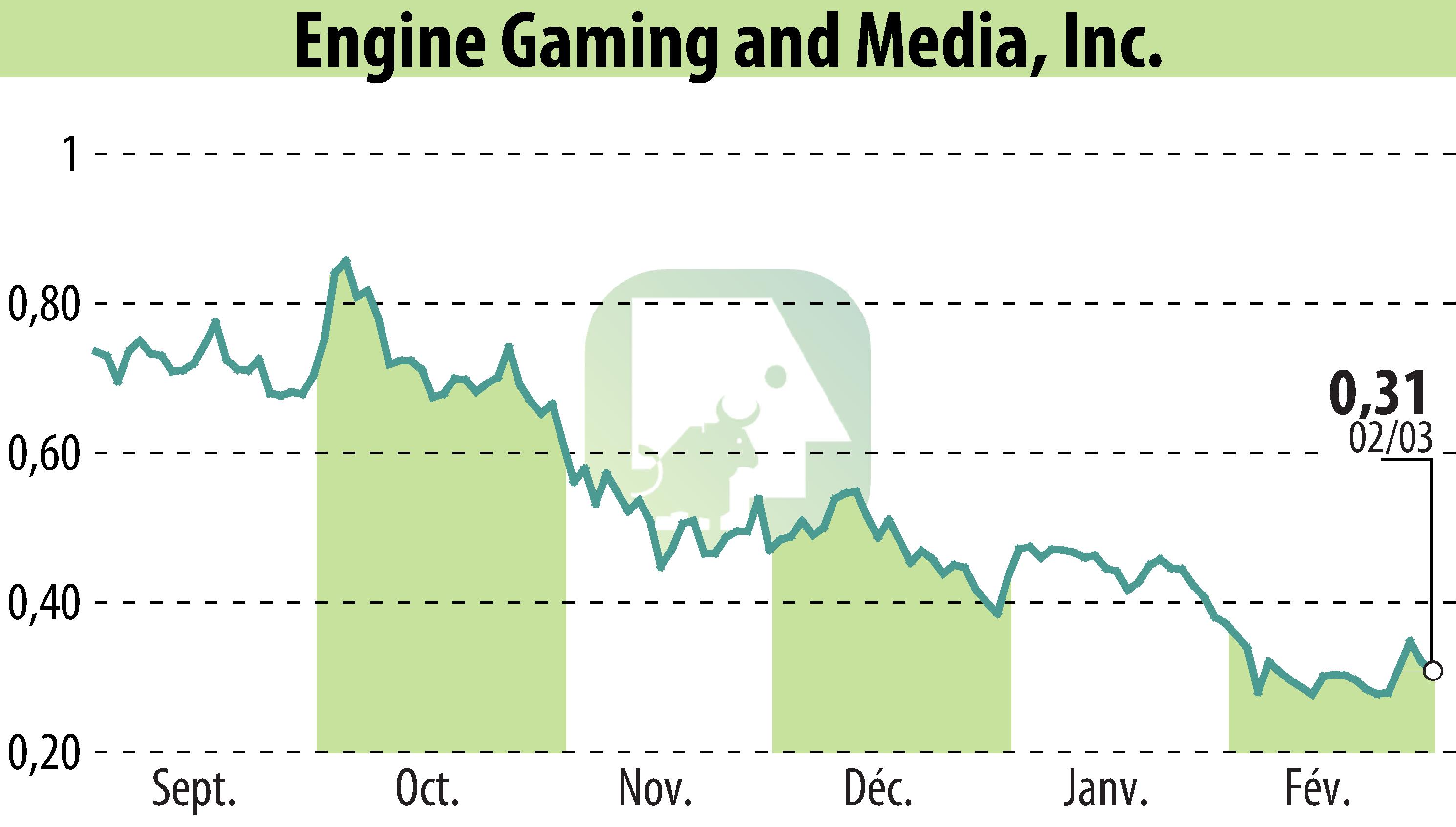 Stock price chart of GameSquare Holdings, Inc. (EBR:GAME) showing fluctuations.