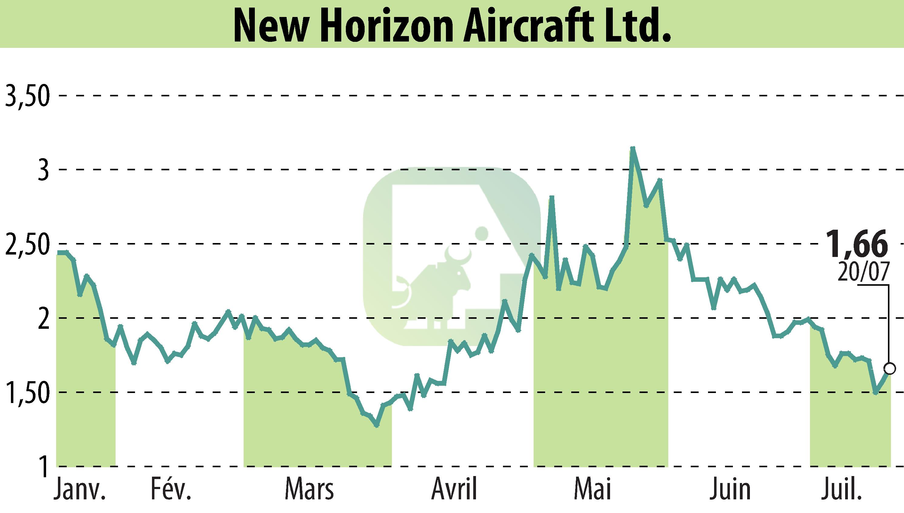 Stock price chart of Horizon Aircraft (EBR:HOVR) showing fluctuations.